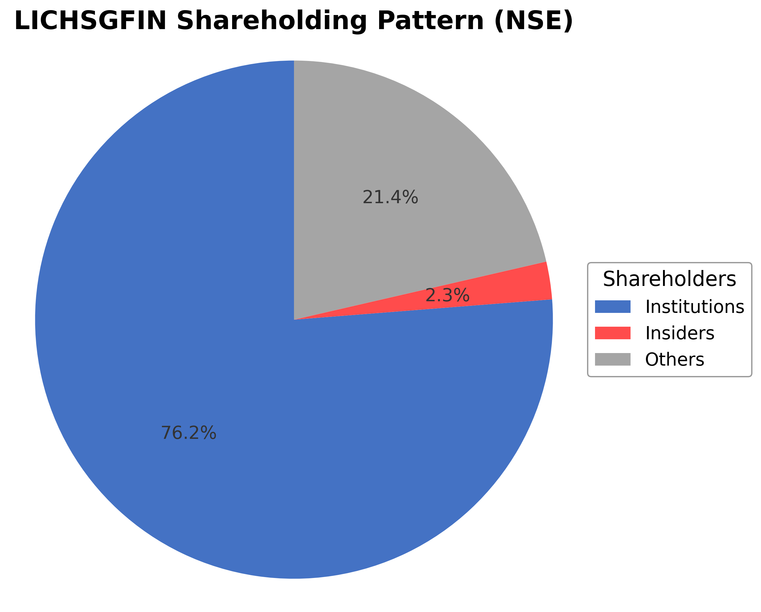 Shareholding Pie Chart