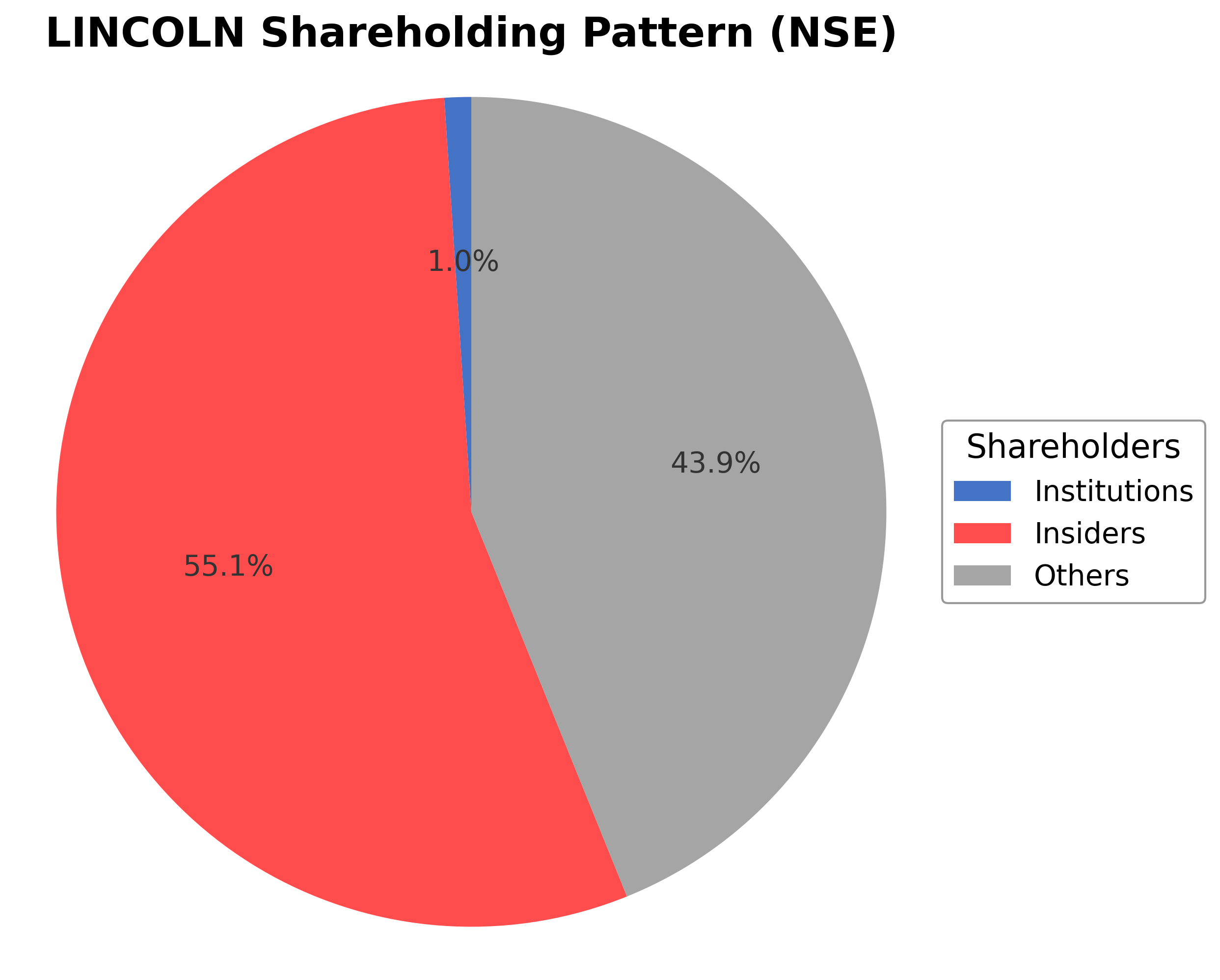 Shareholding Pie Chart