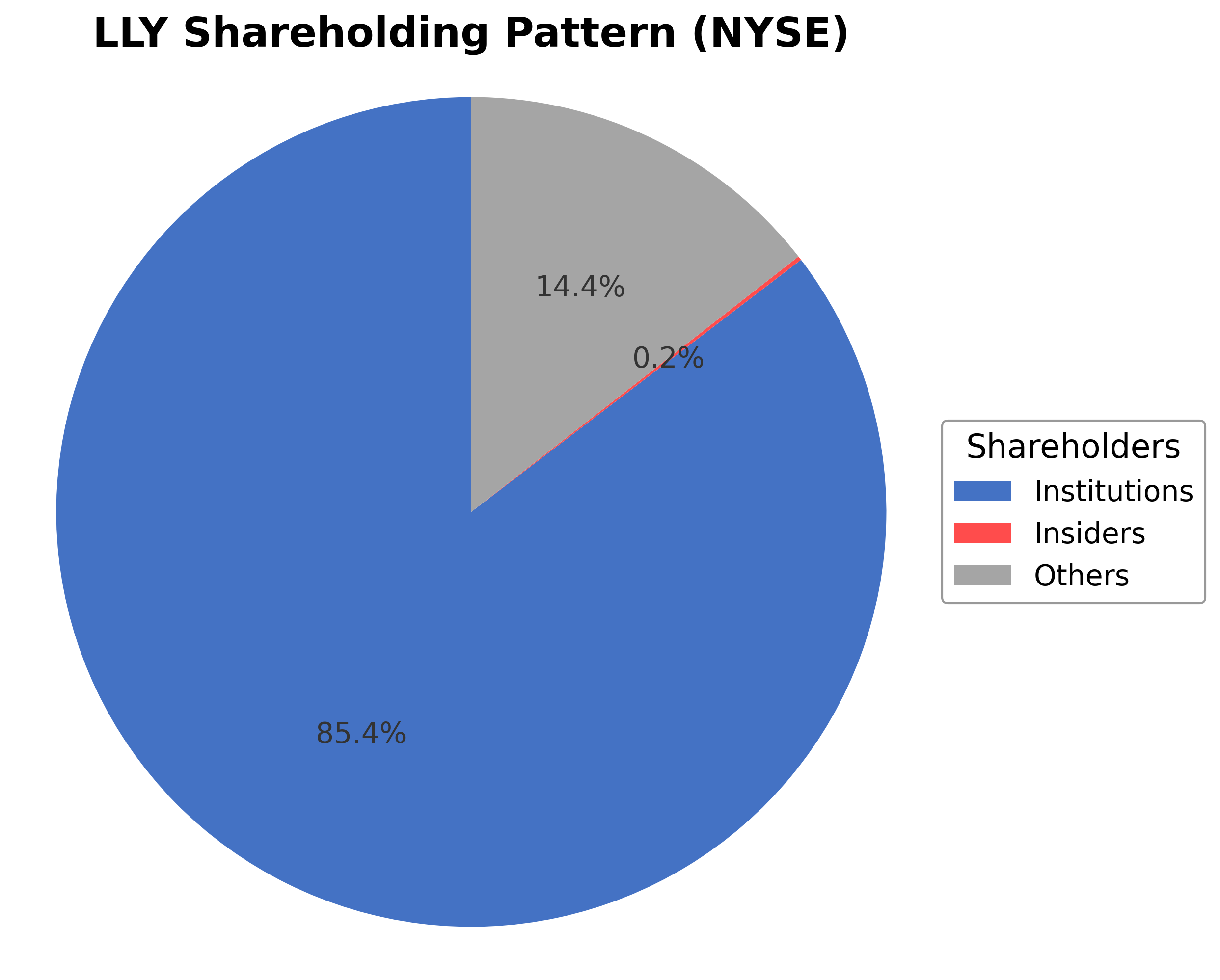 Shareholding Pie Chart