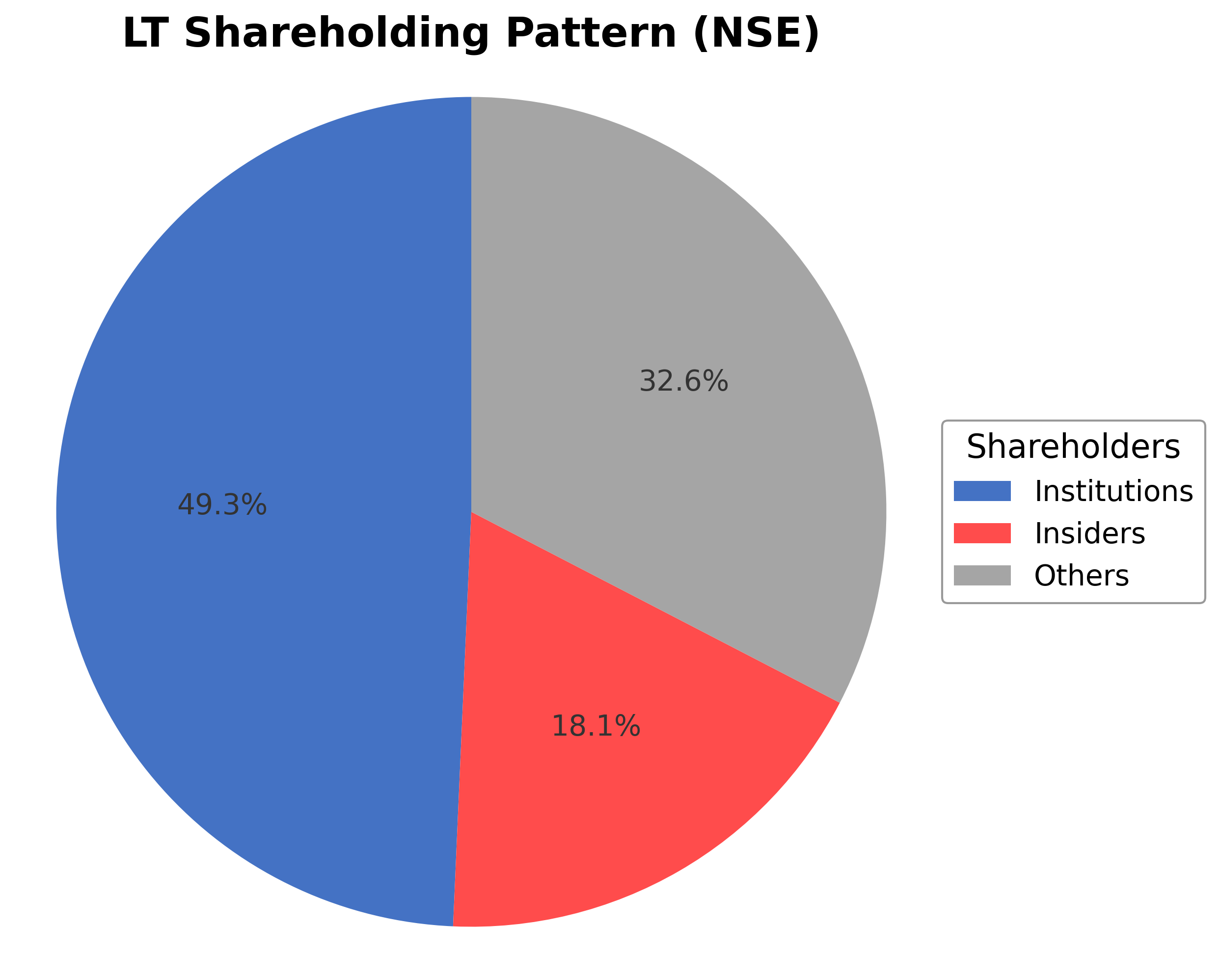 Shareholding Pie Chart