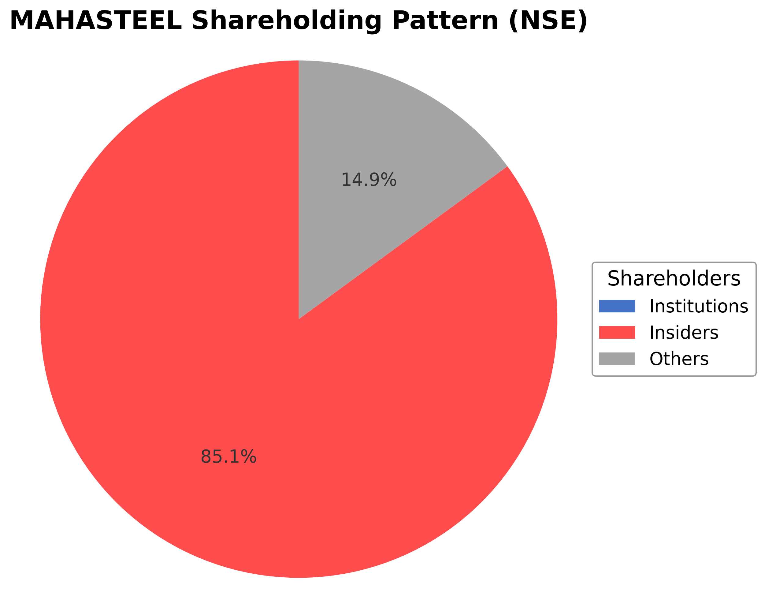 Shareholding Pie Chart