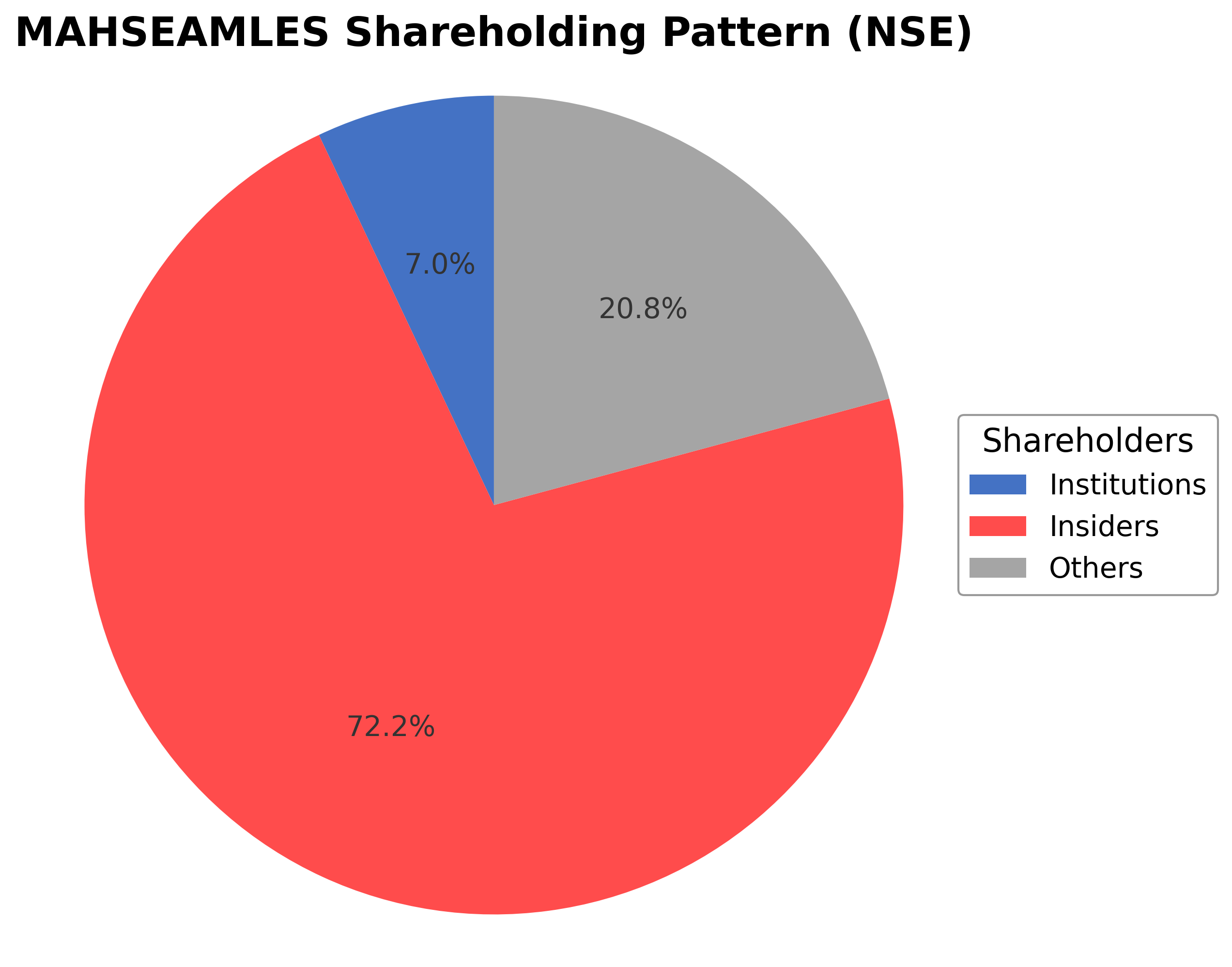 Shareholding Pie Chart