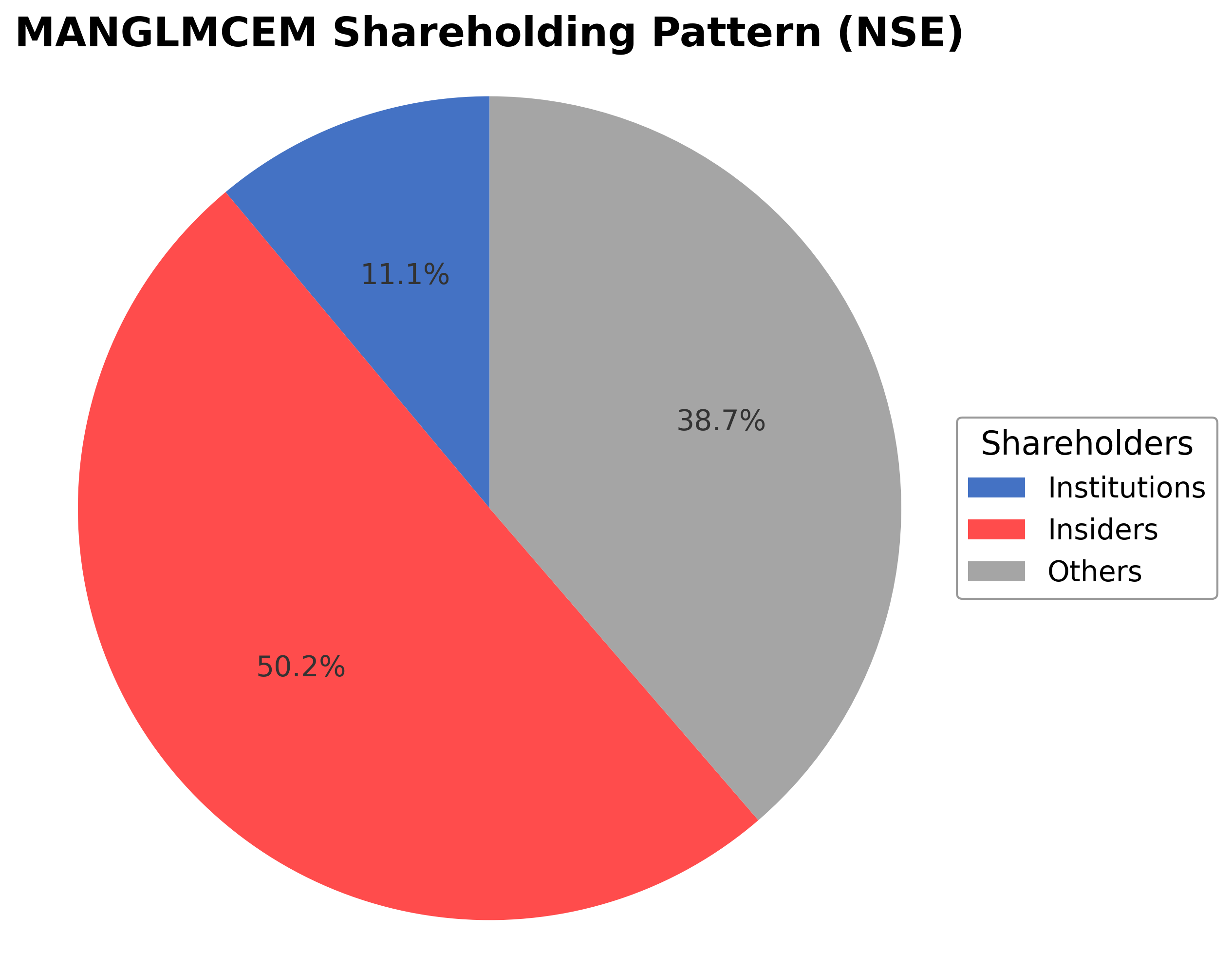 Shareholding Pie Chart