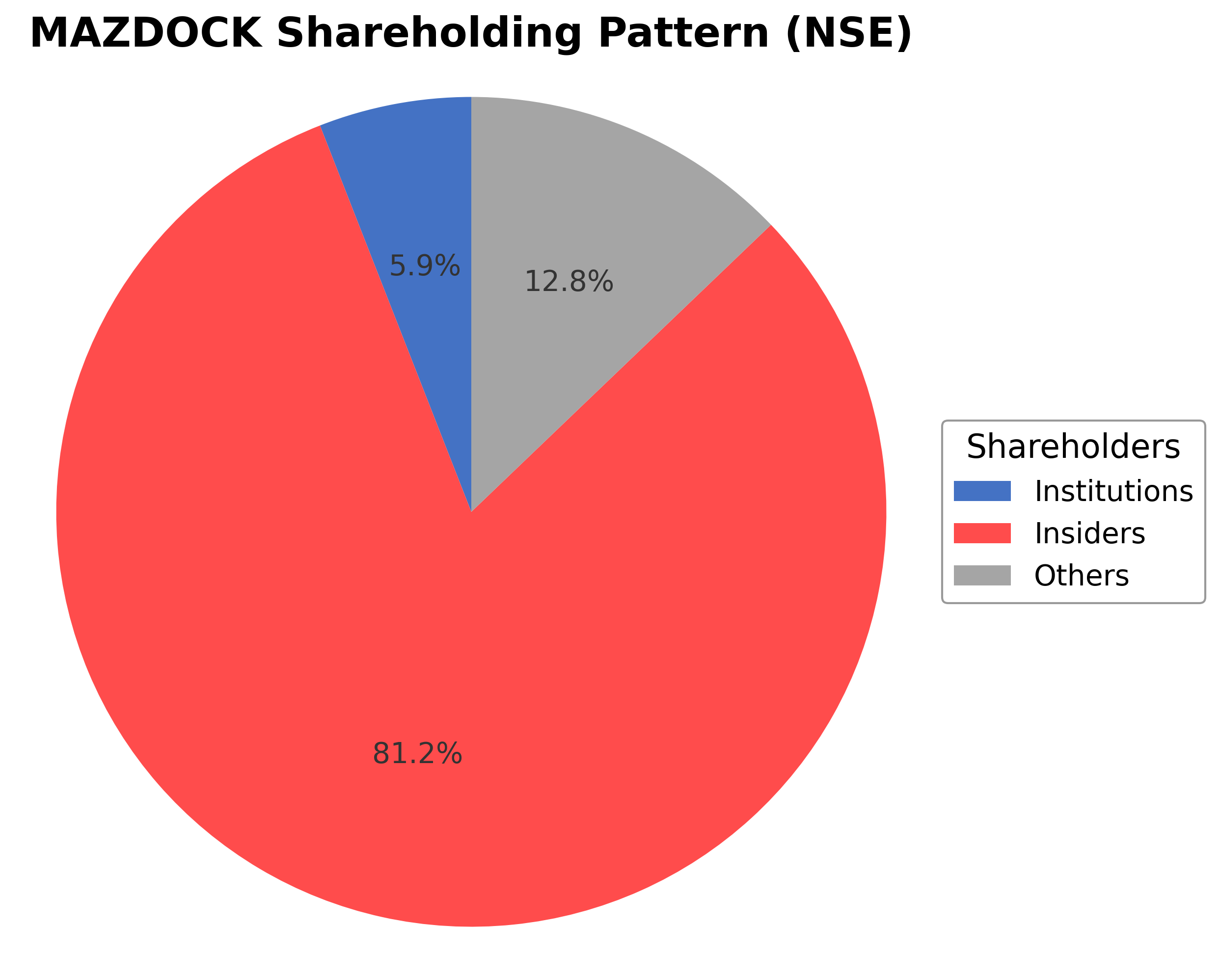 Shareholding Pie Chart