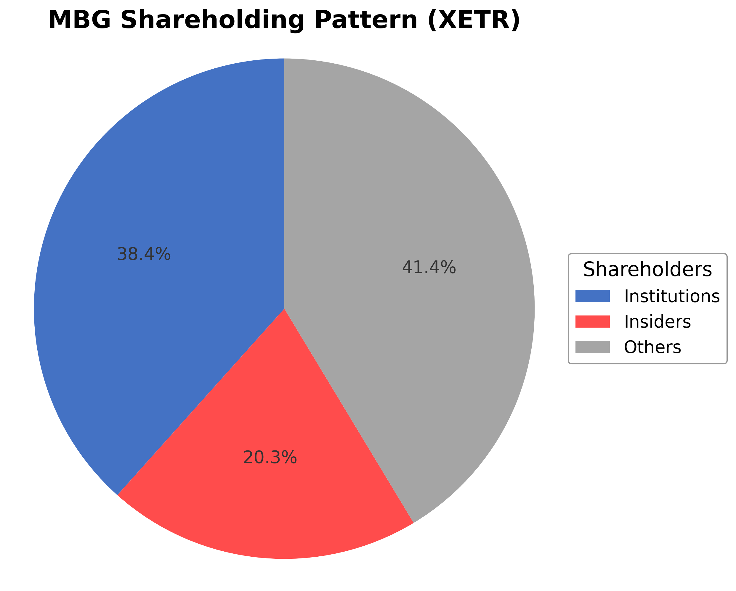 Shareholding Pie Chart
