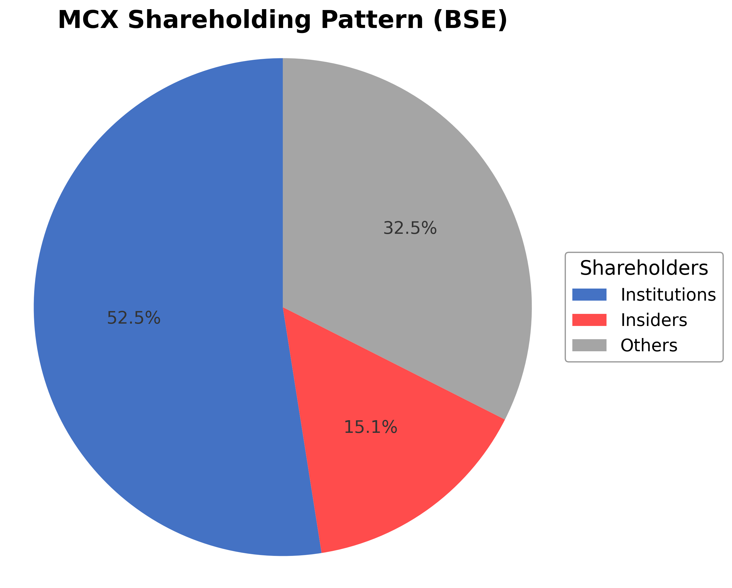 Shareholding Pie Chart