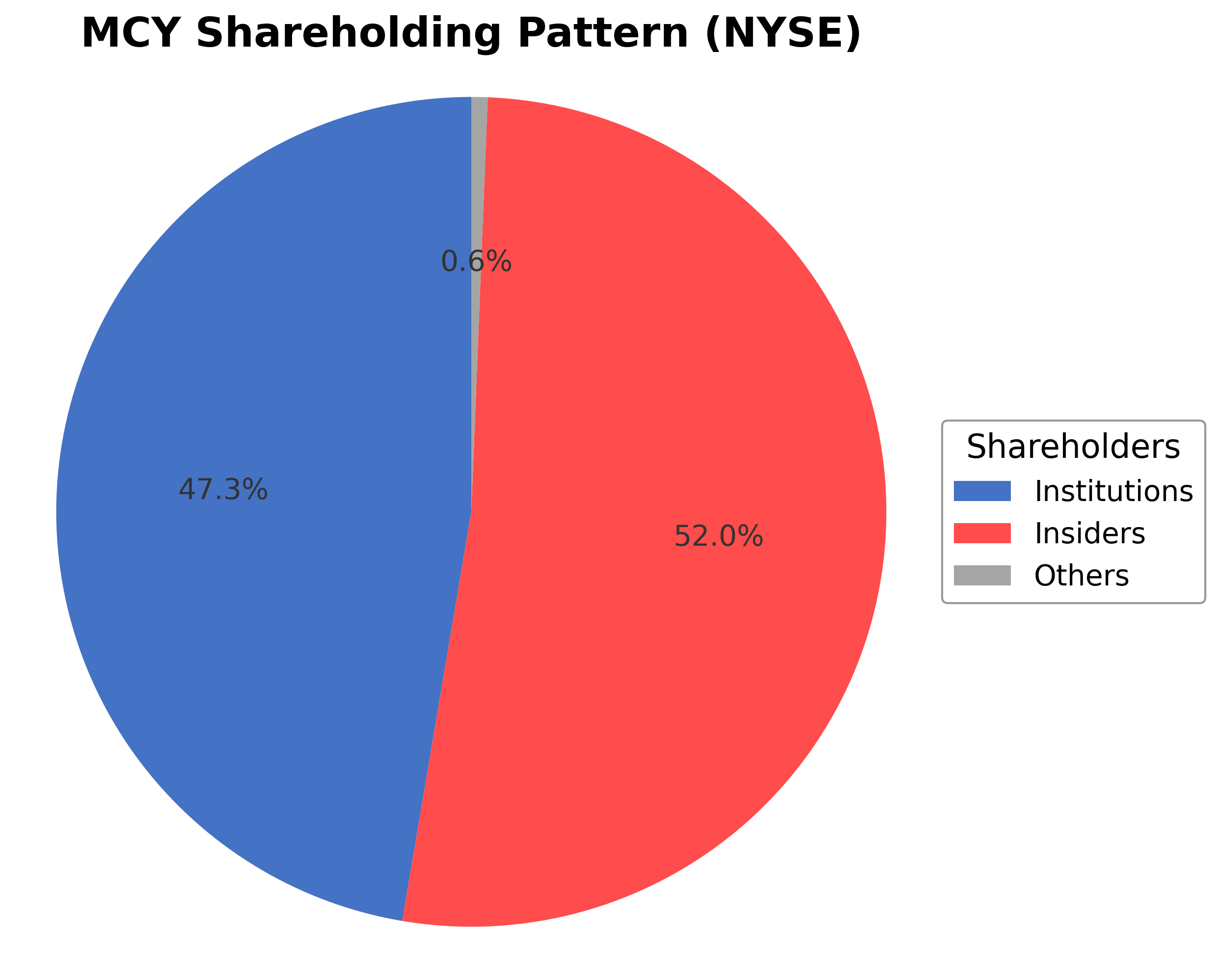 Shareholding Pie Chart