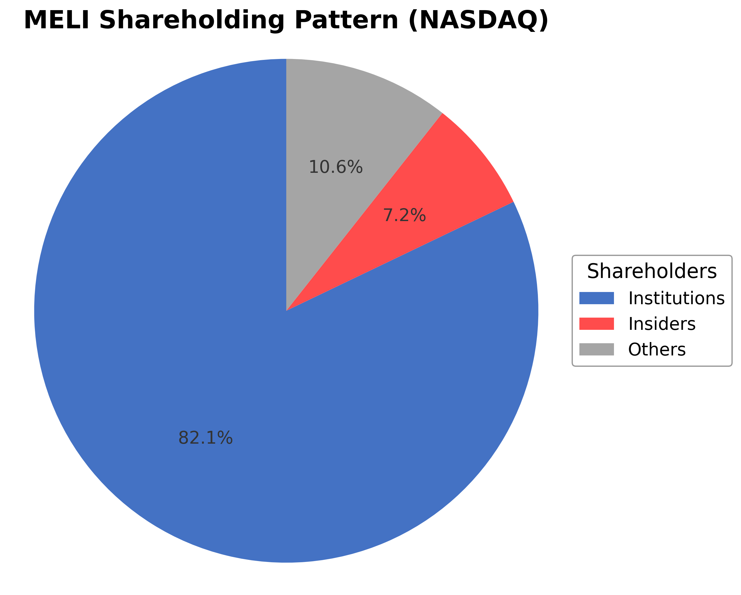 Shareholding Pie Chart