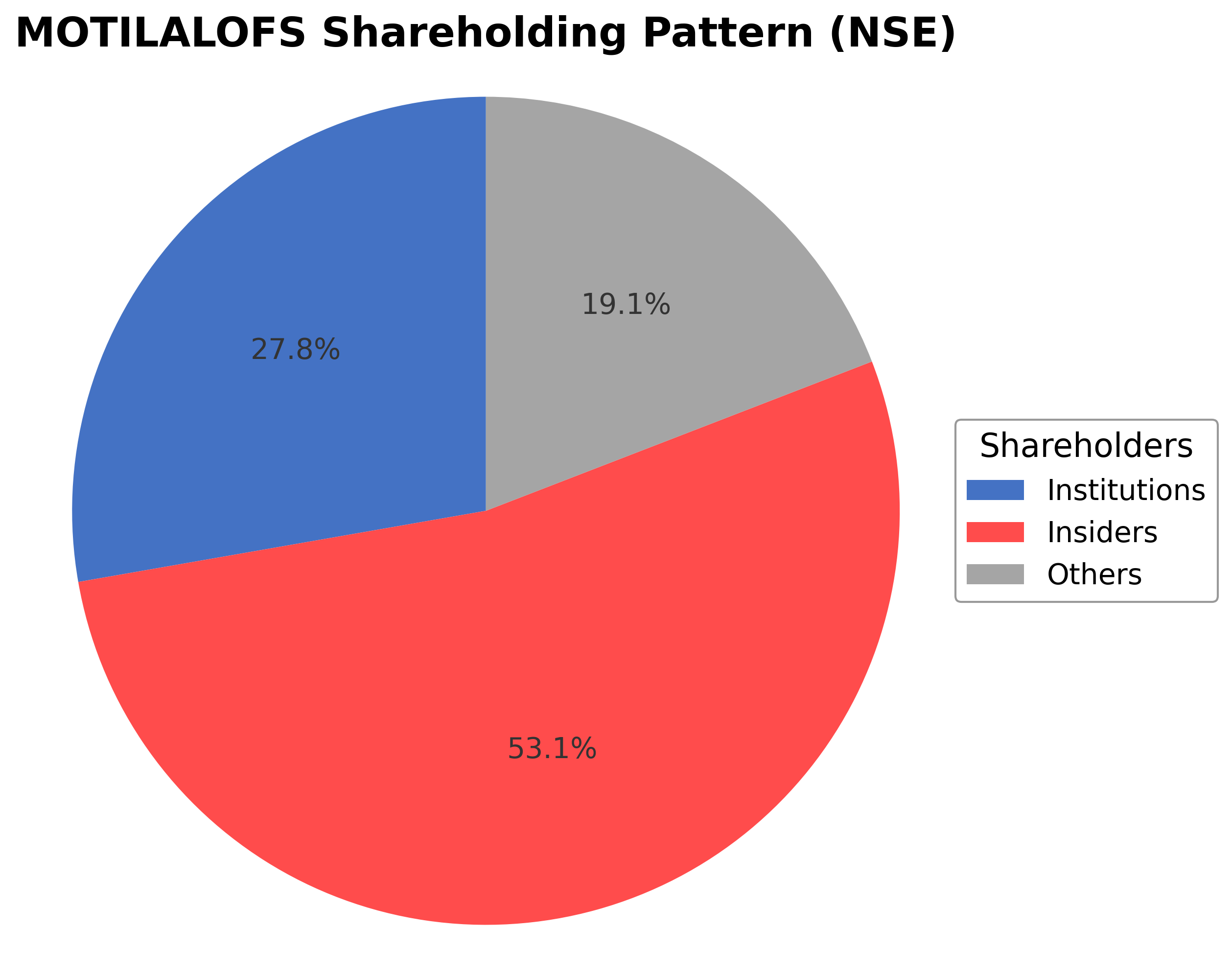 Shareholding Pie Chart