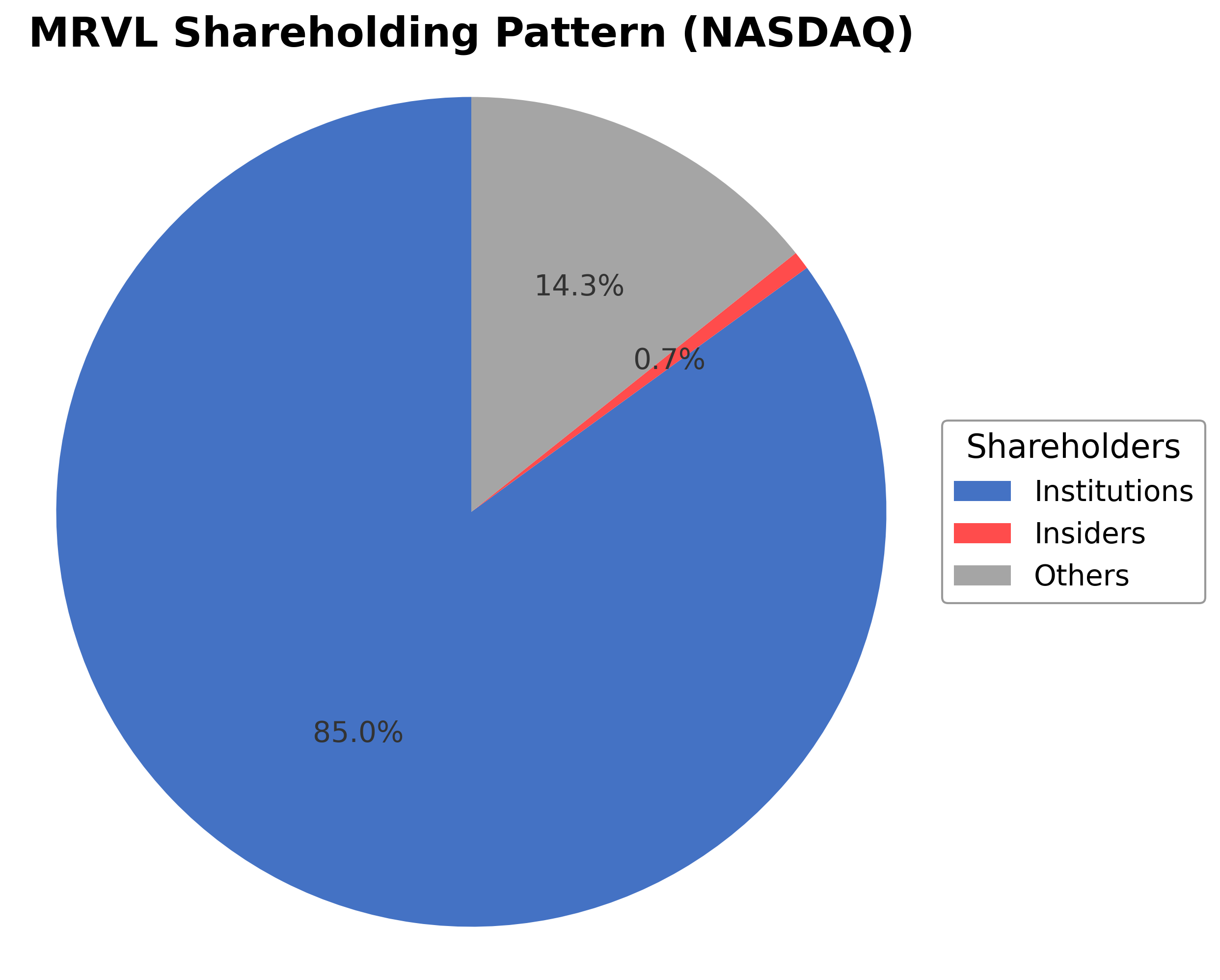 Shareholding Pie Chart