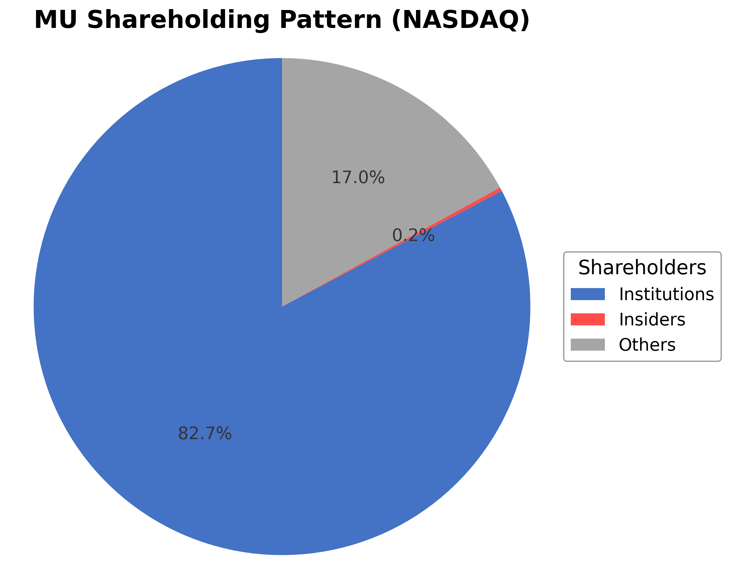 Shareholding Pie Chart