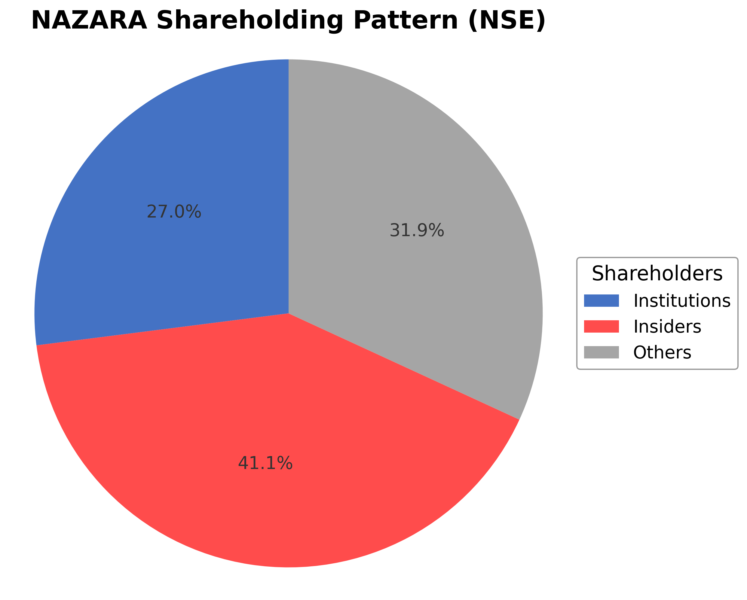 Shareholding Pie Chart