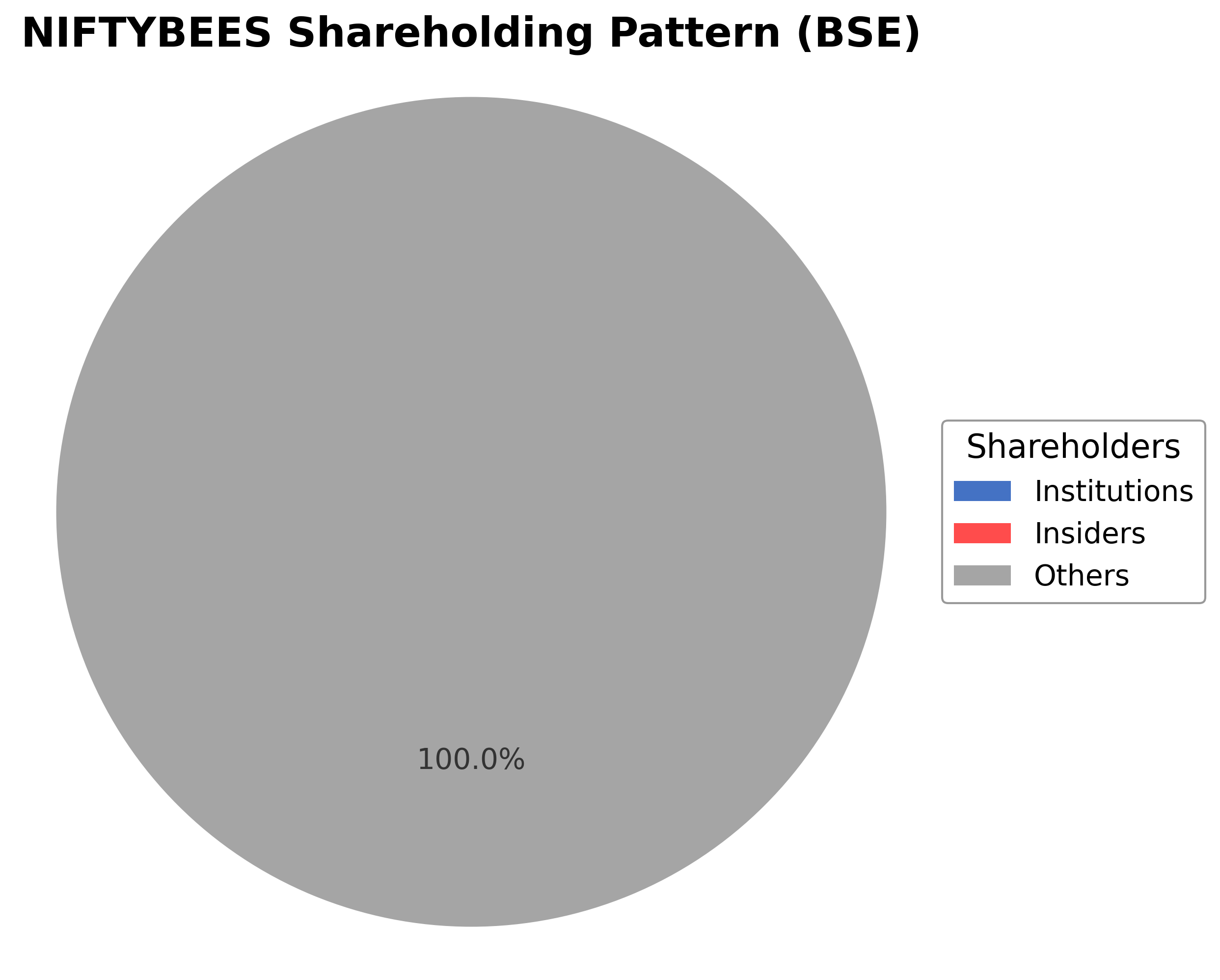 Shareholding Pie Chart