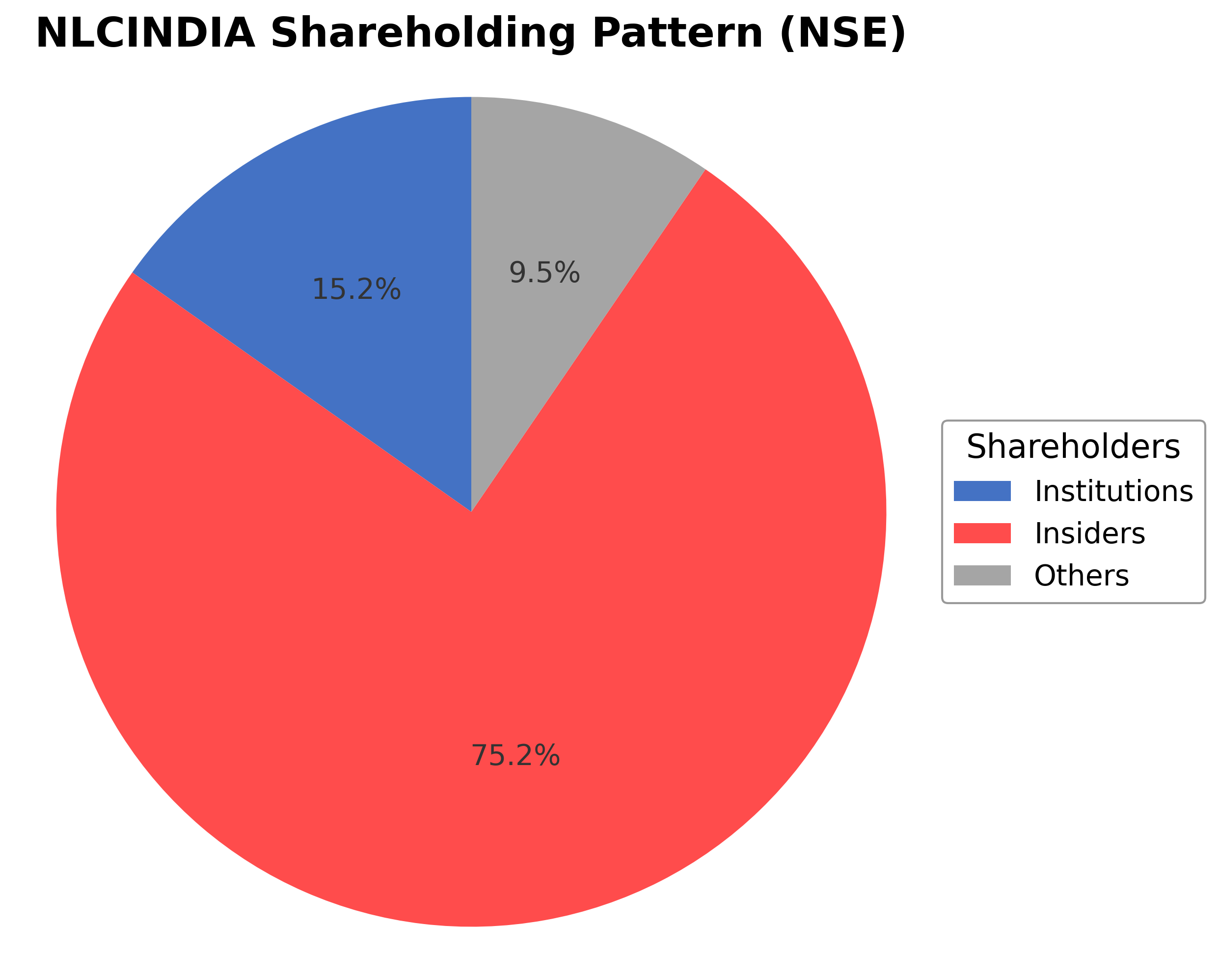 Shareholding Pie Chart