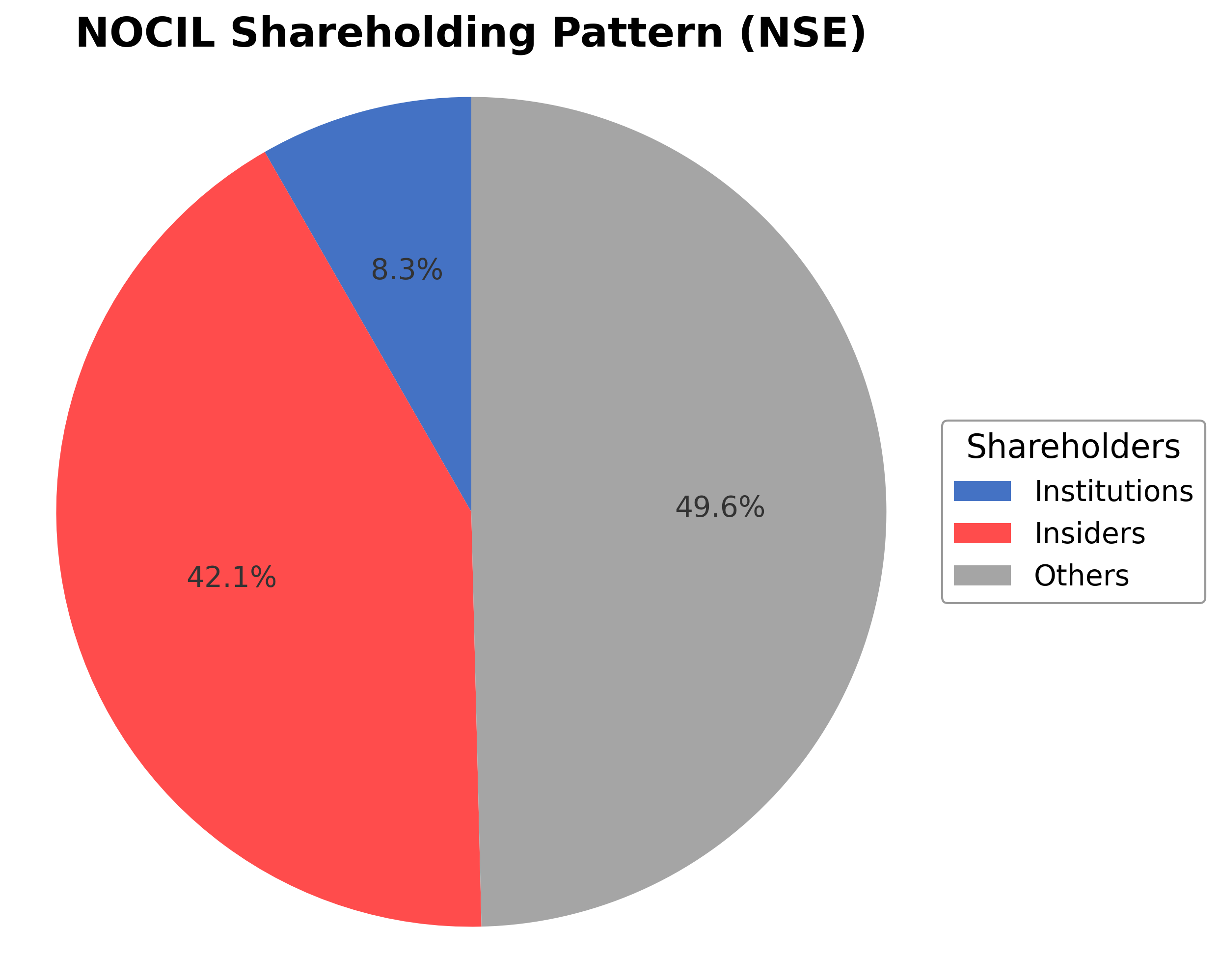 Shareholding Pie Chart