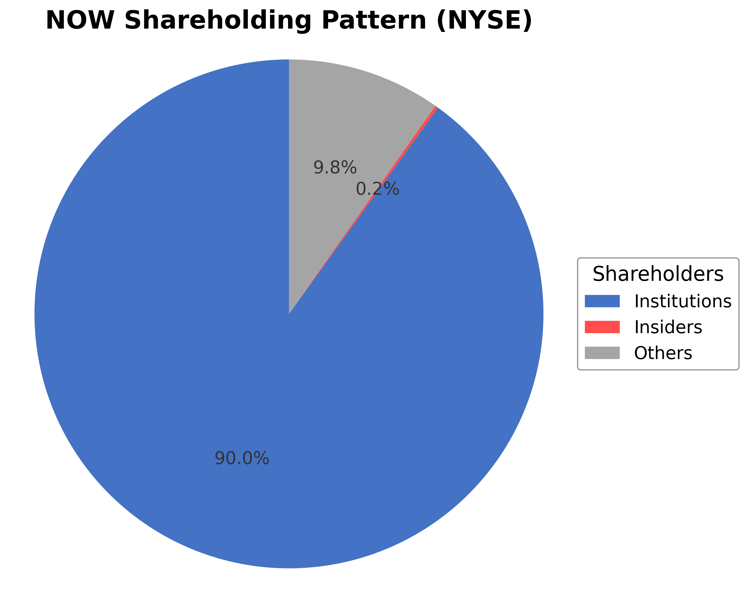 Shareholding Pie Chart