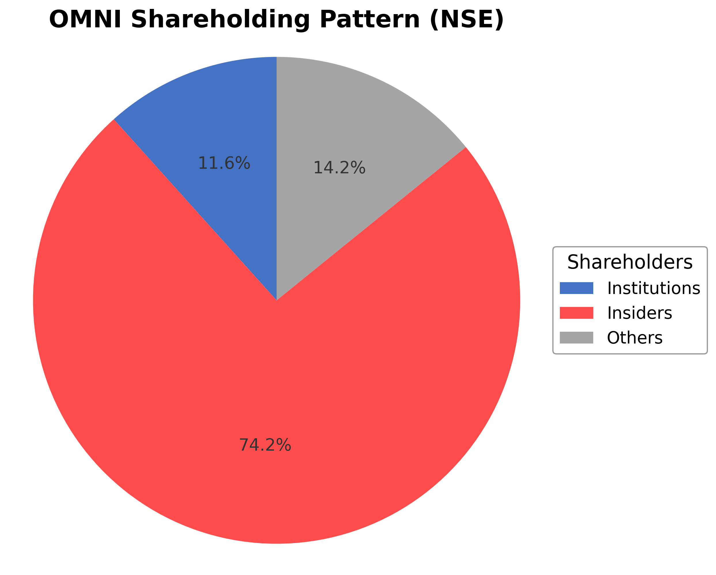 Shareholding Pie Chart