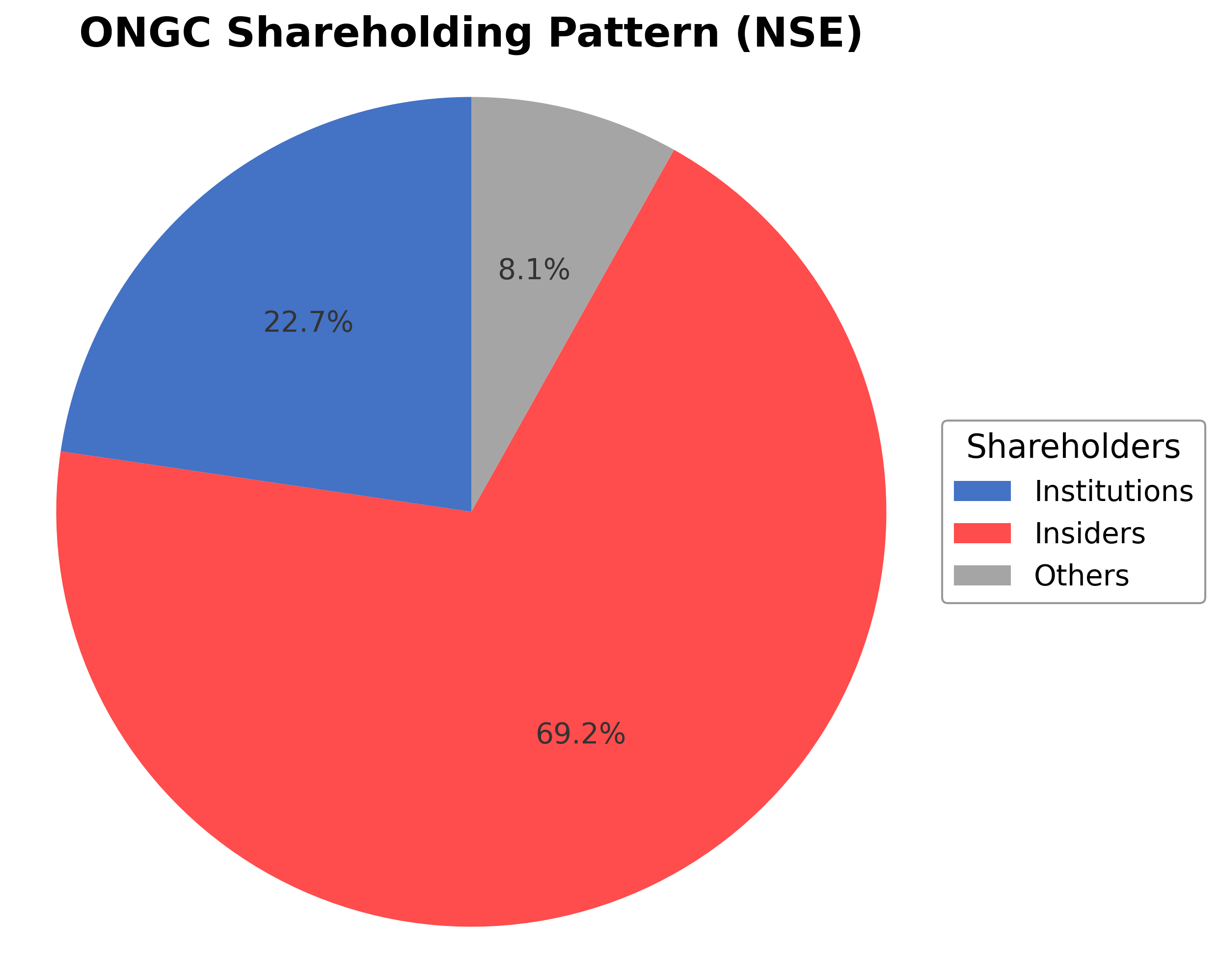 Shareholding Pie Chart