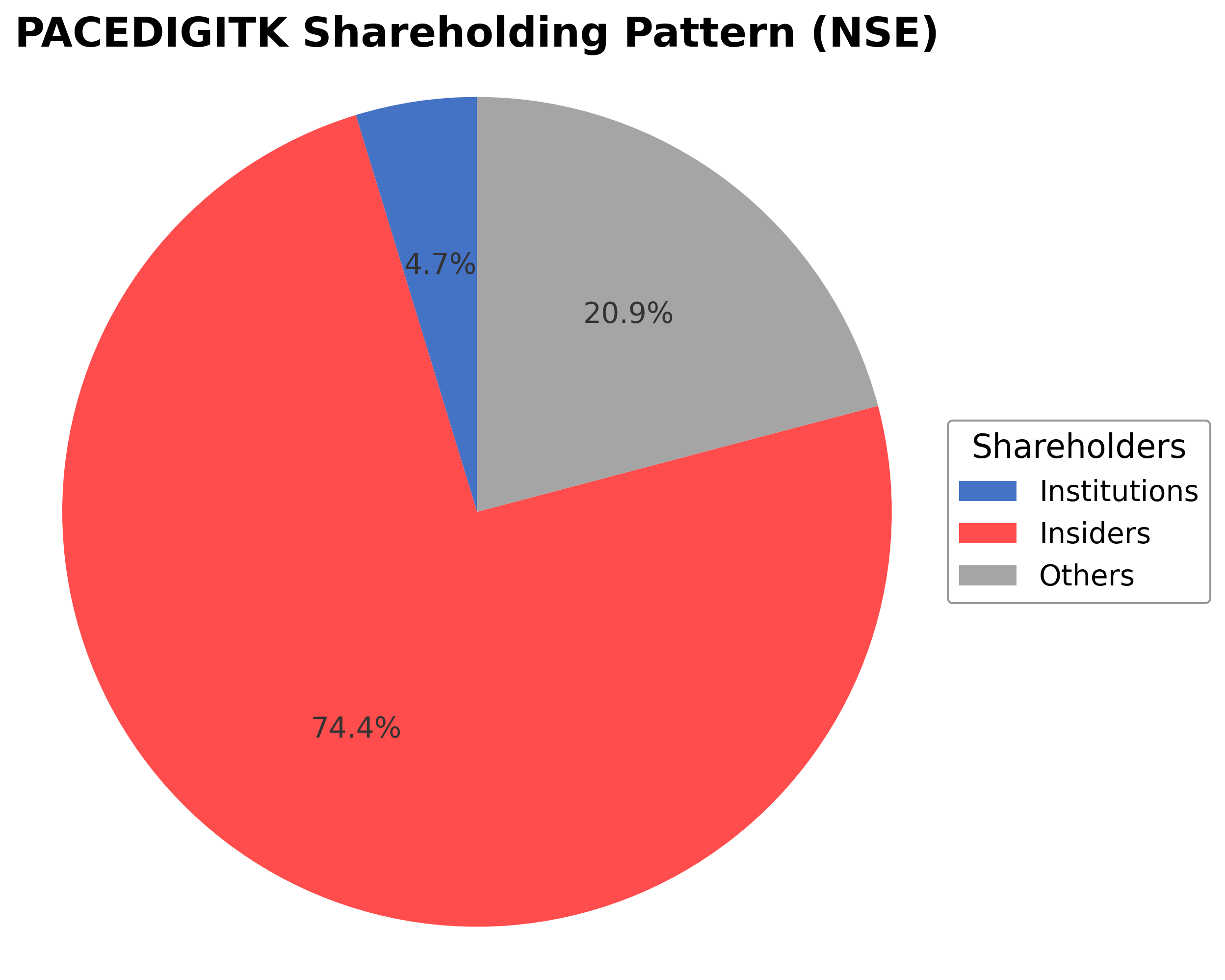 Shareholding Pie Chart