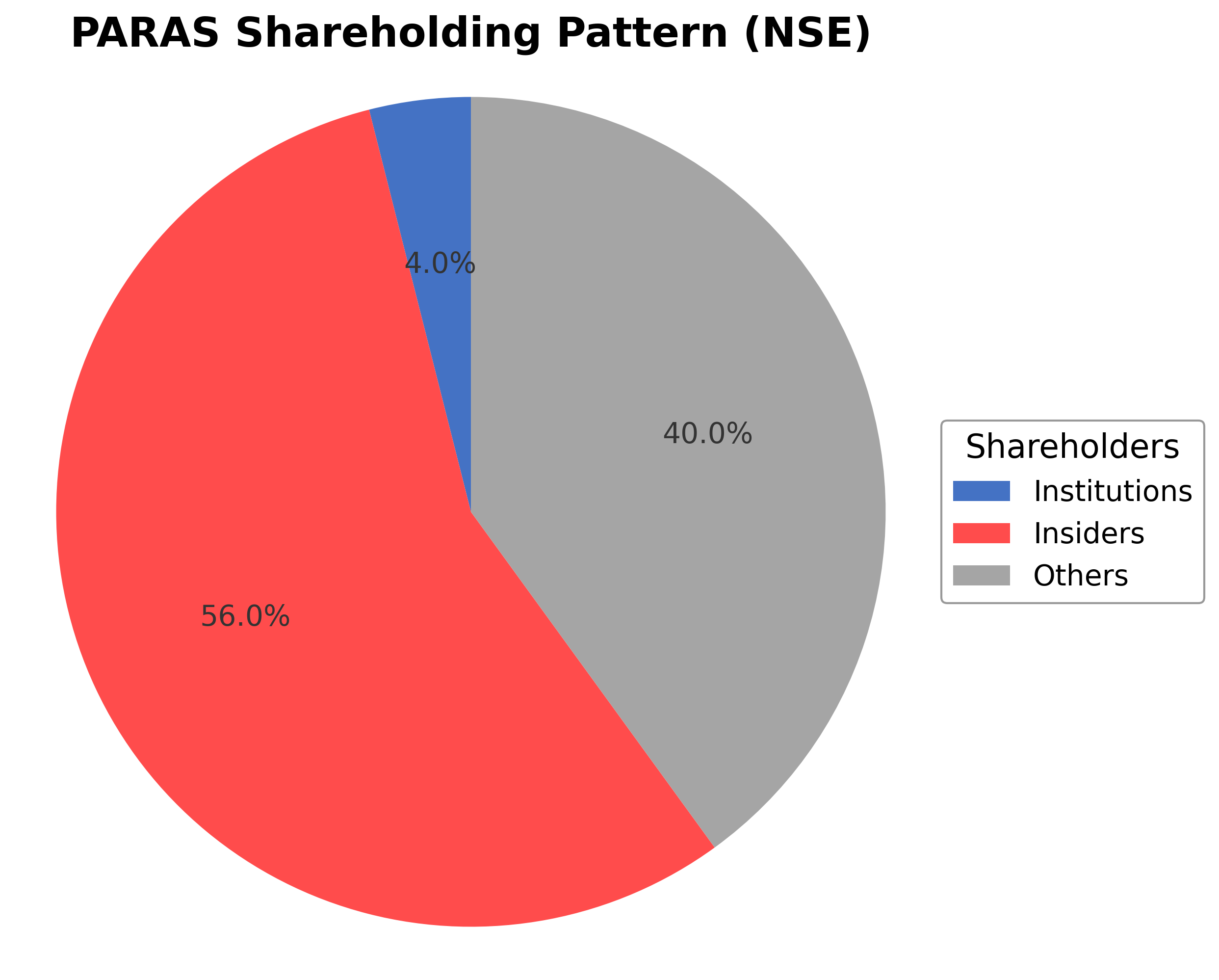 Shareholding Pie Chart