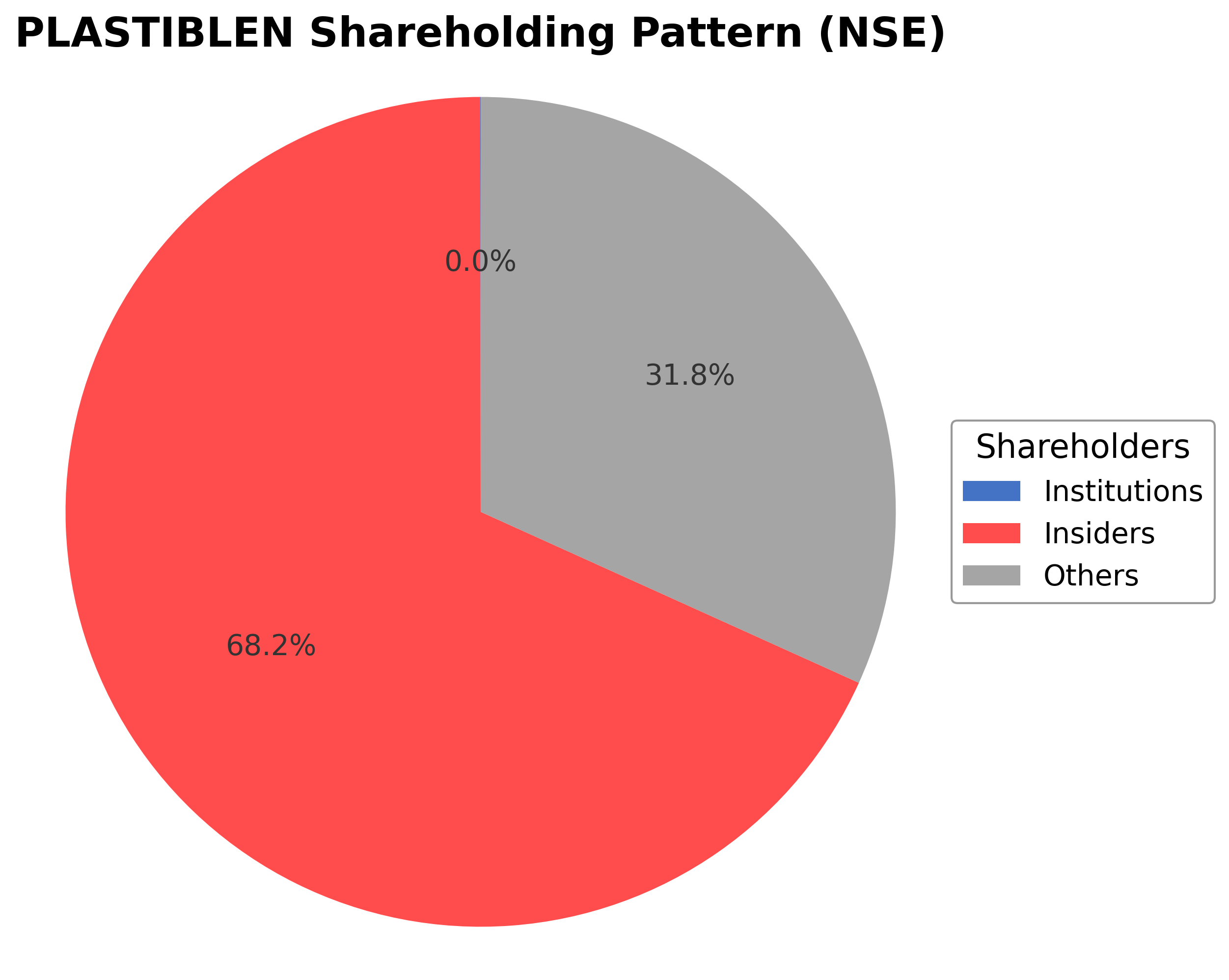 Shareholding Pie Chart
