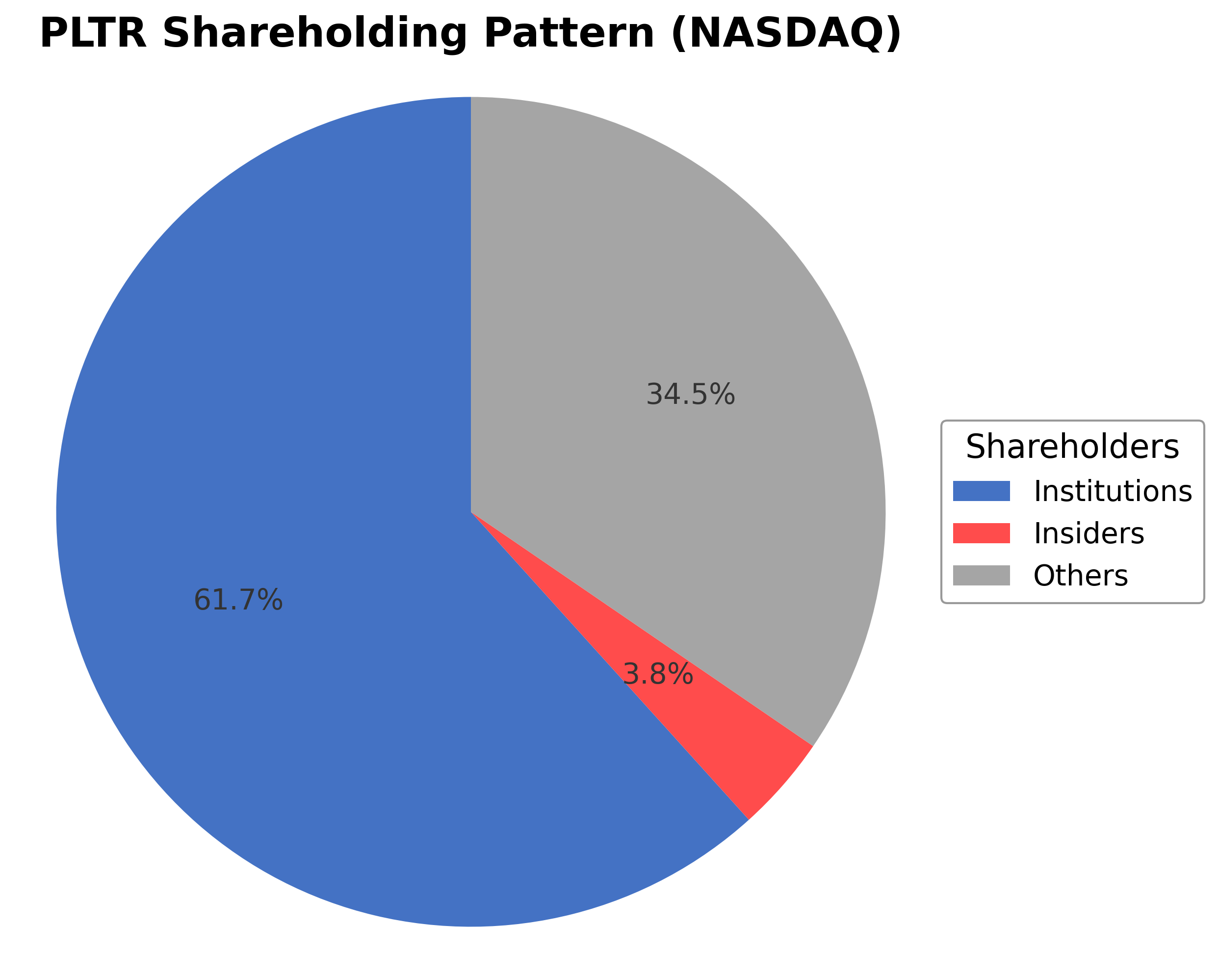 Shareholding Pie Chart