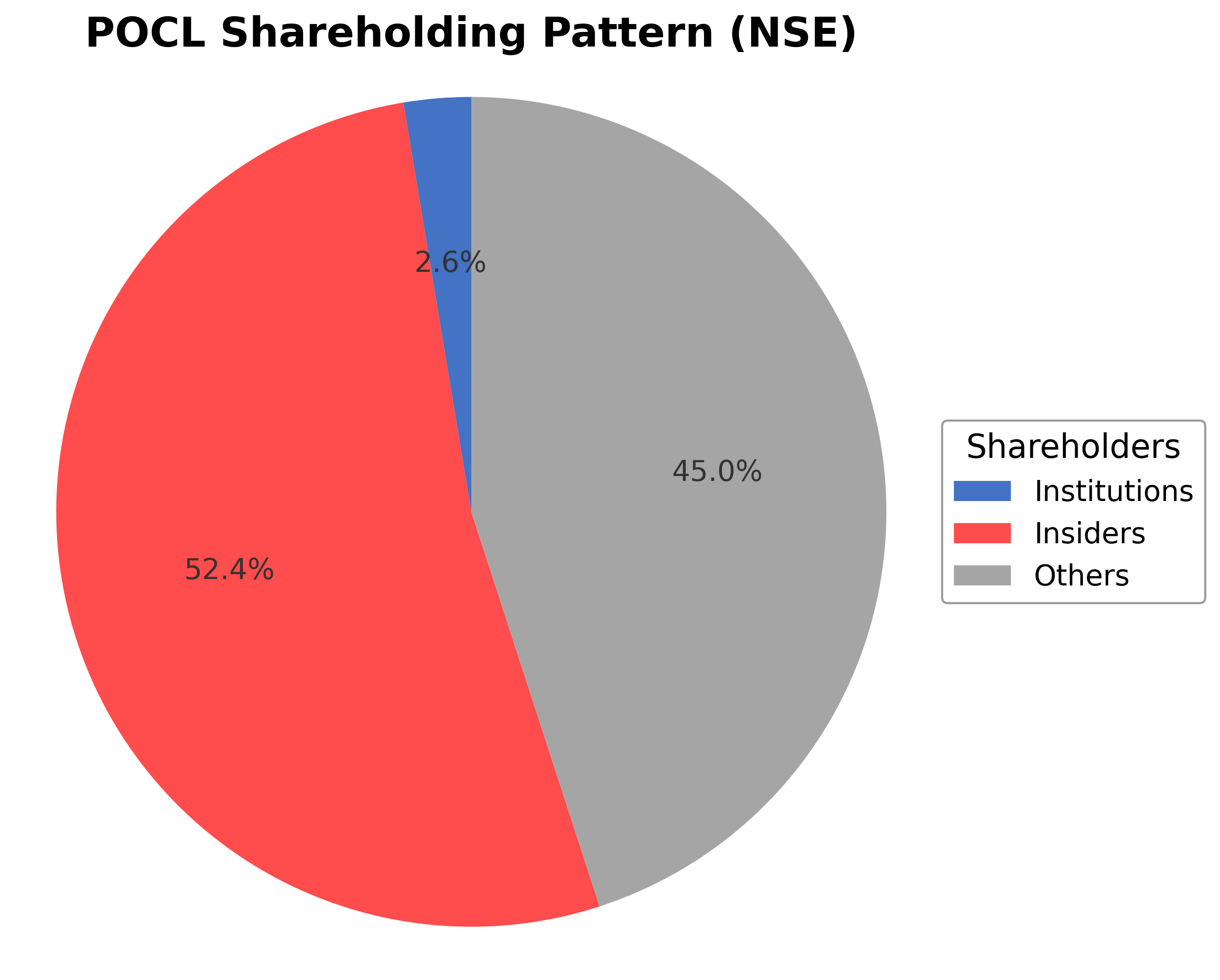 Shareholding Pie Chart