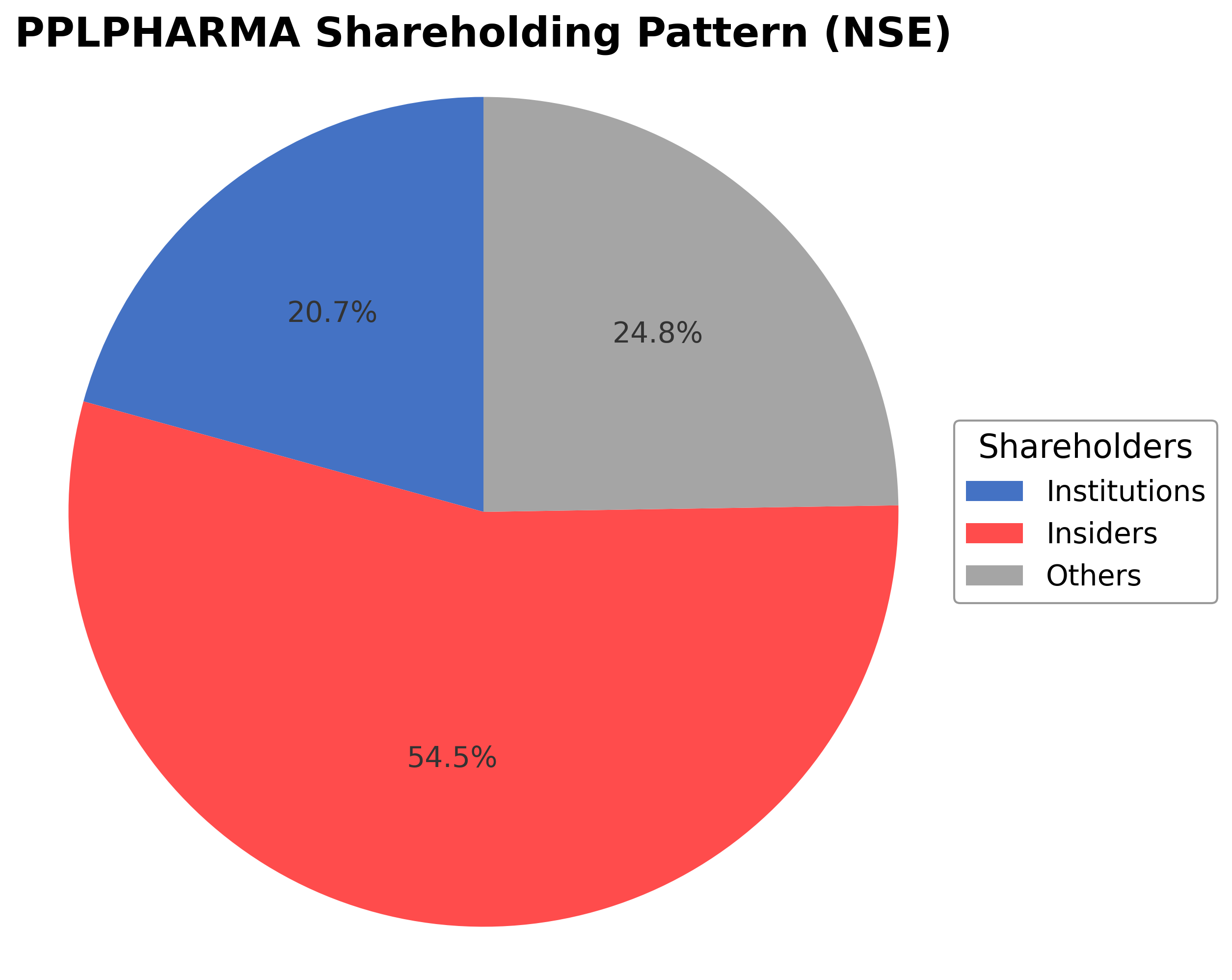 Shareholding Pie Chart