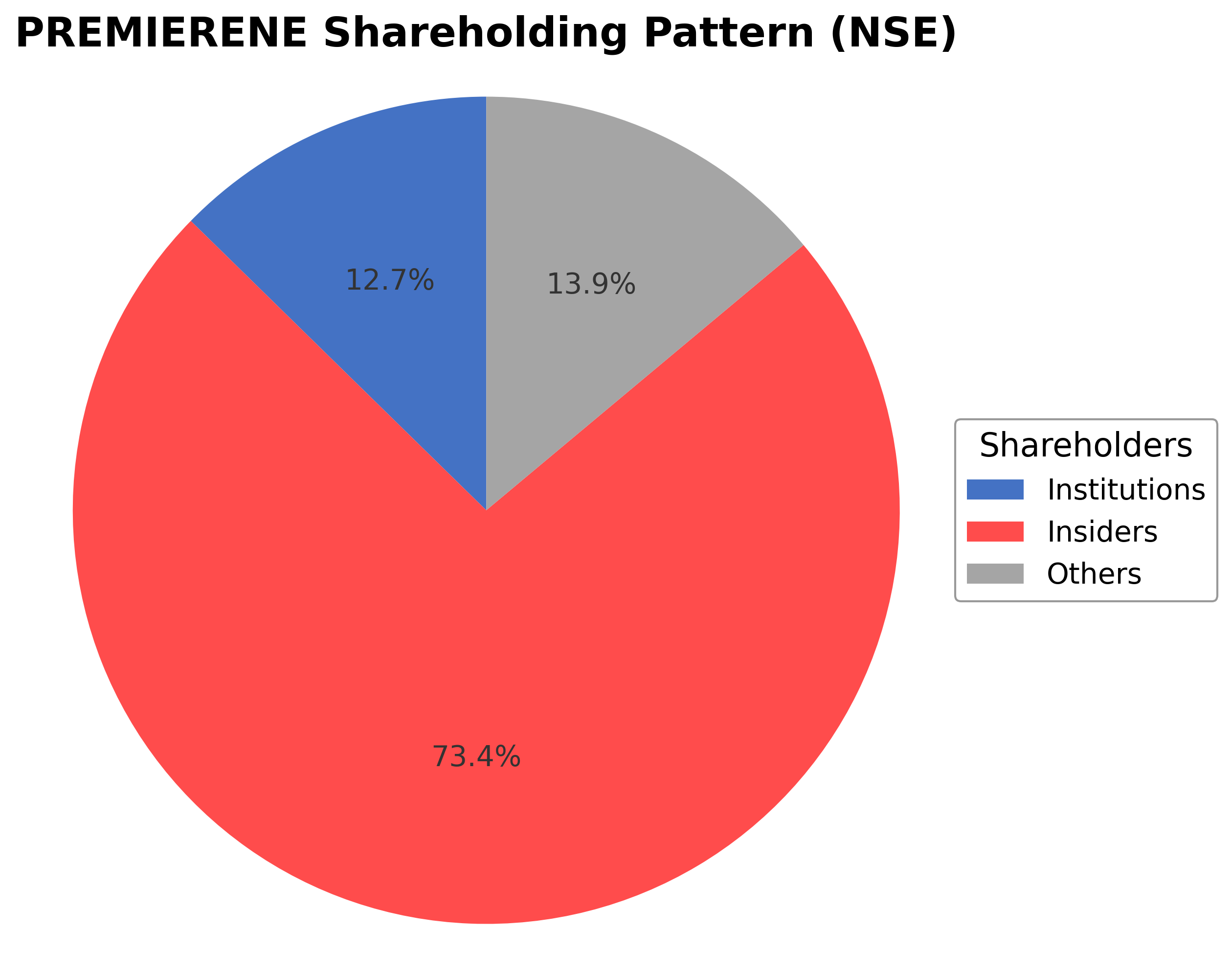 Shareholding Pie Chart