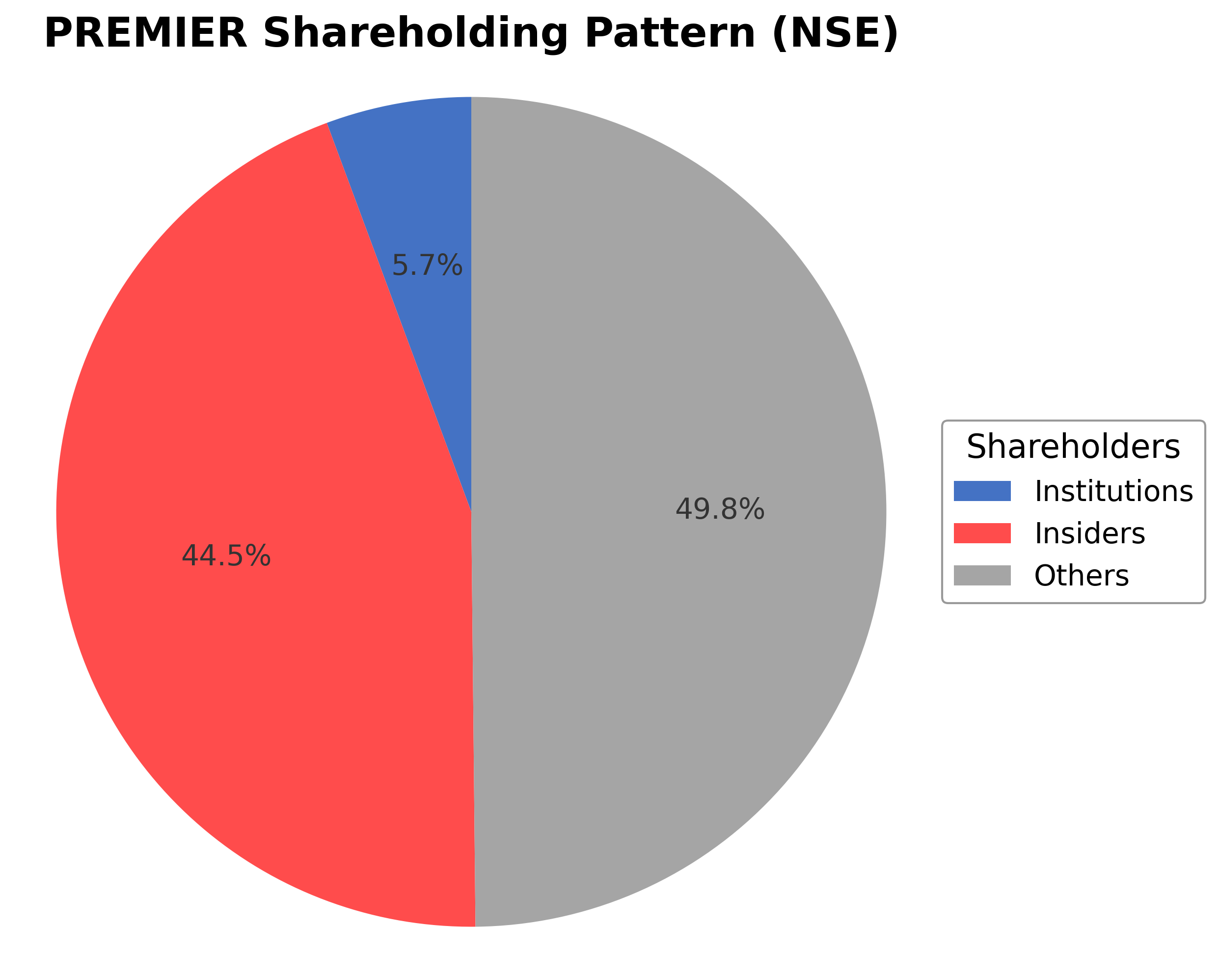 Shareholding Pie Chart