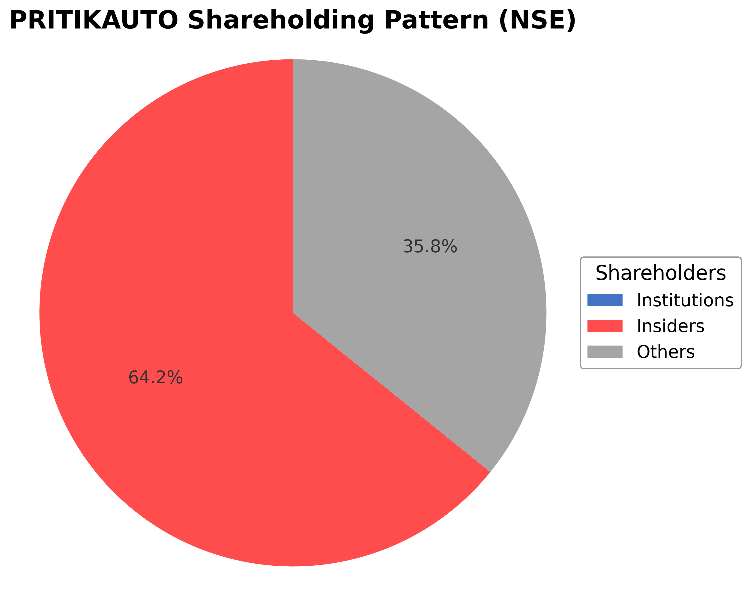 Shareholding Pie Chart