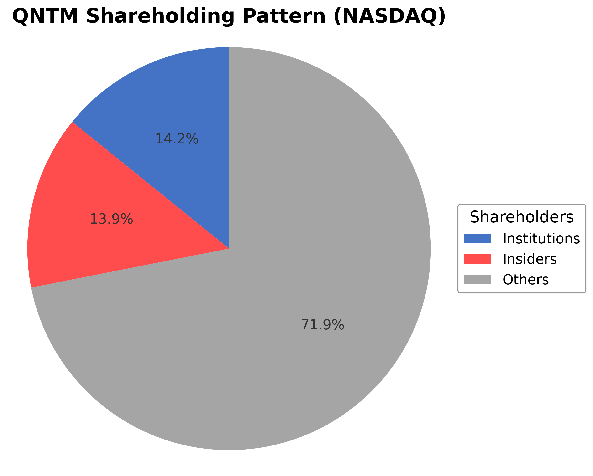 Shareholding Pie Chart