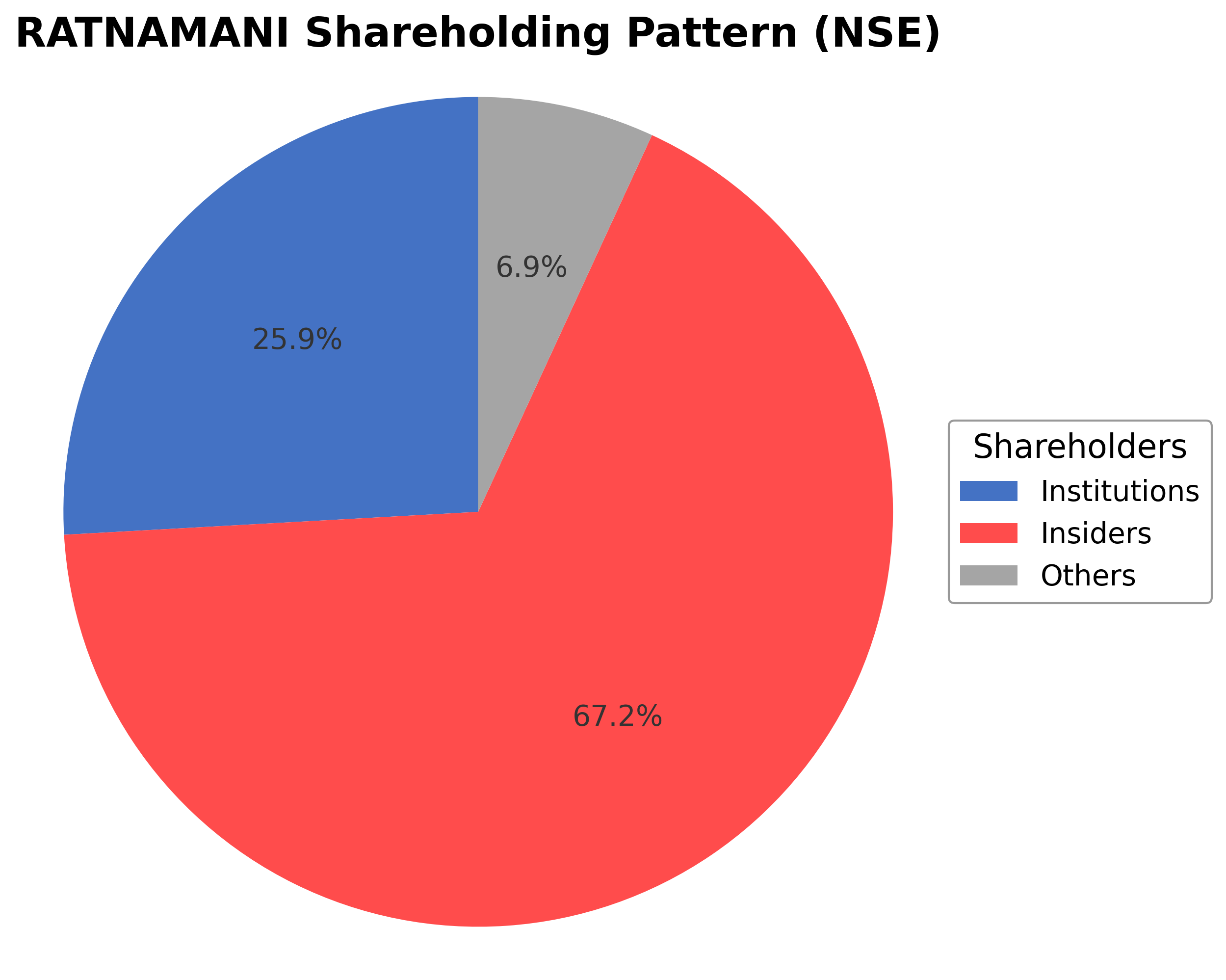 Shareholding Pie Chart