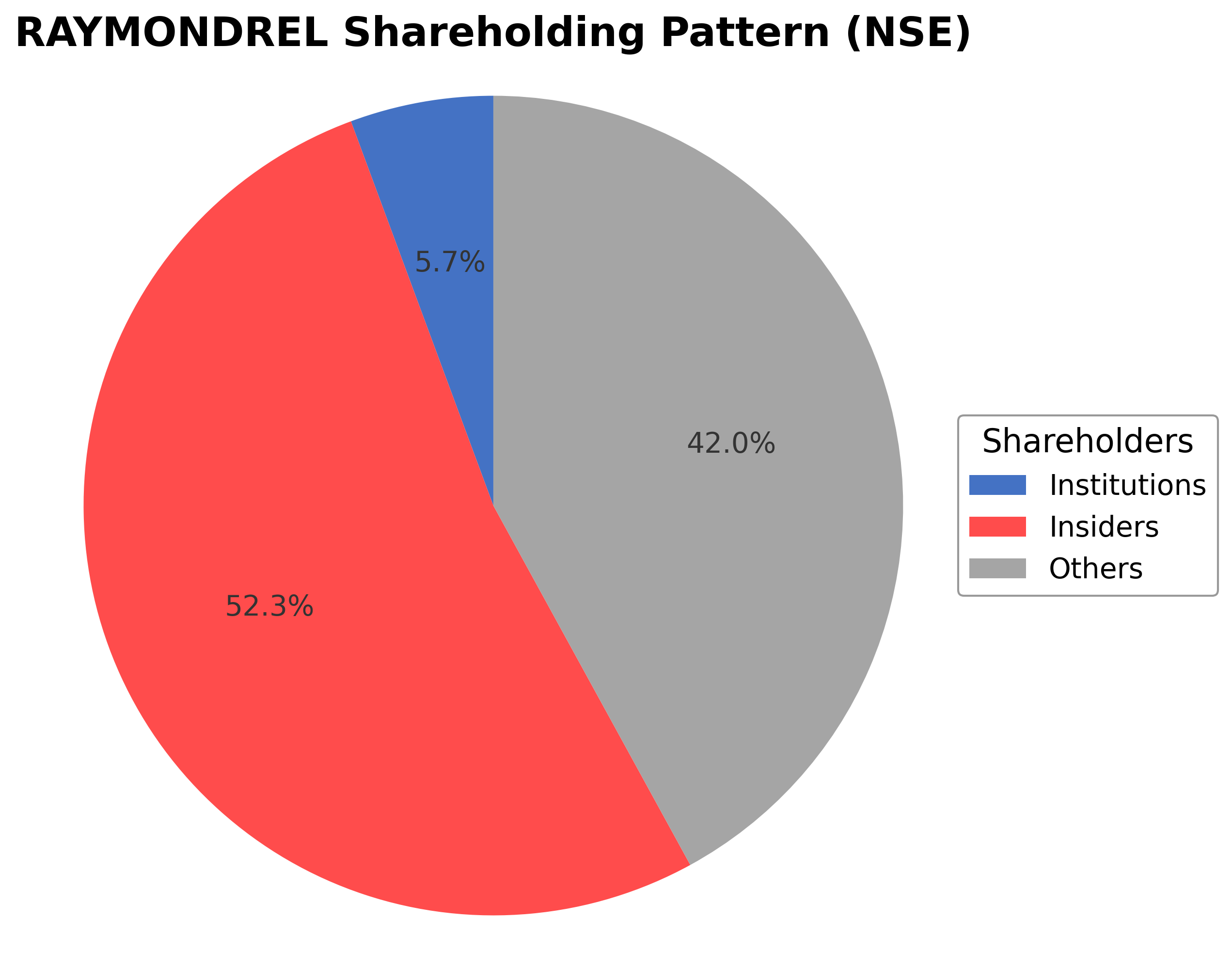 Shareholding Pie Chart