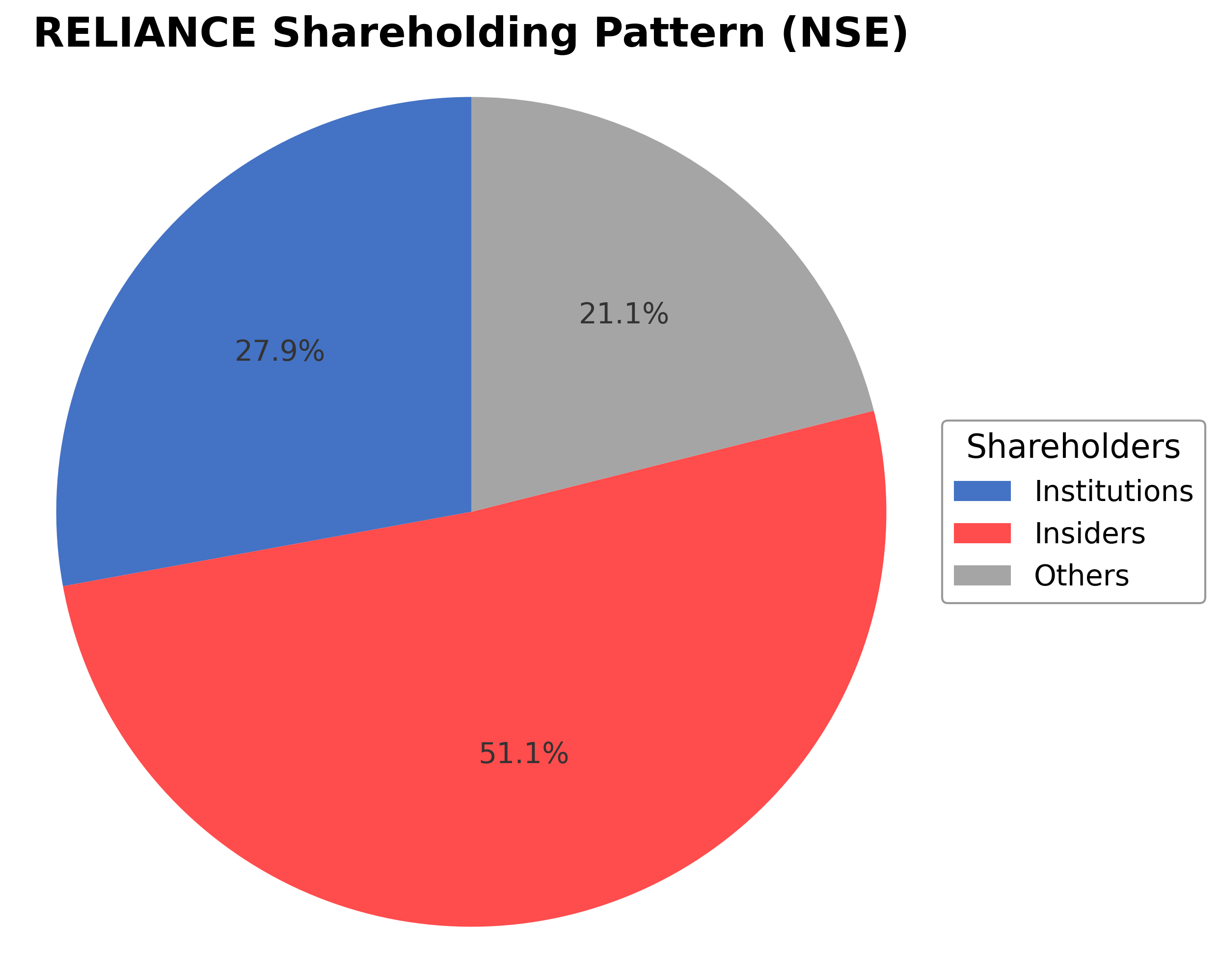 Shareholding Pie Chart