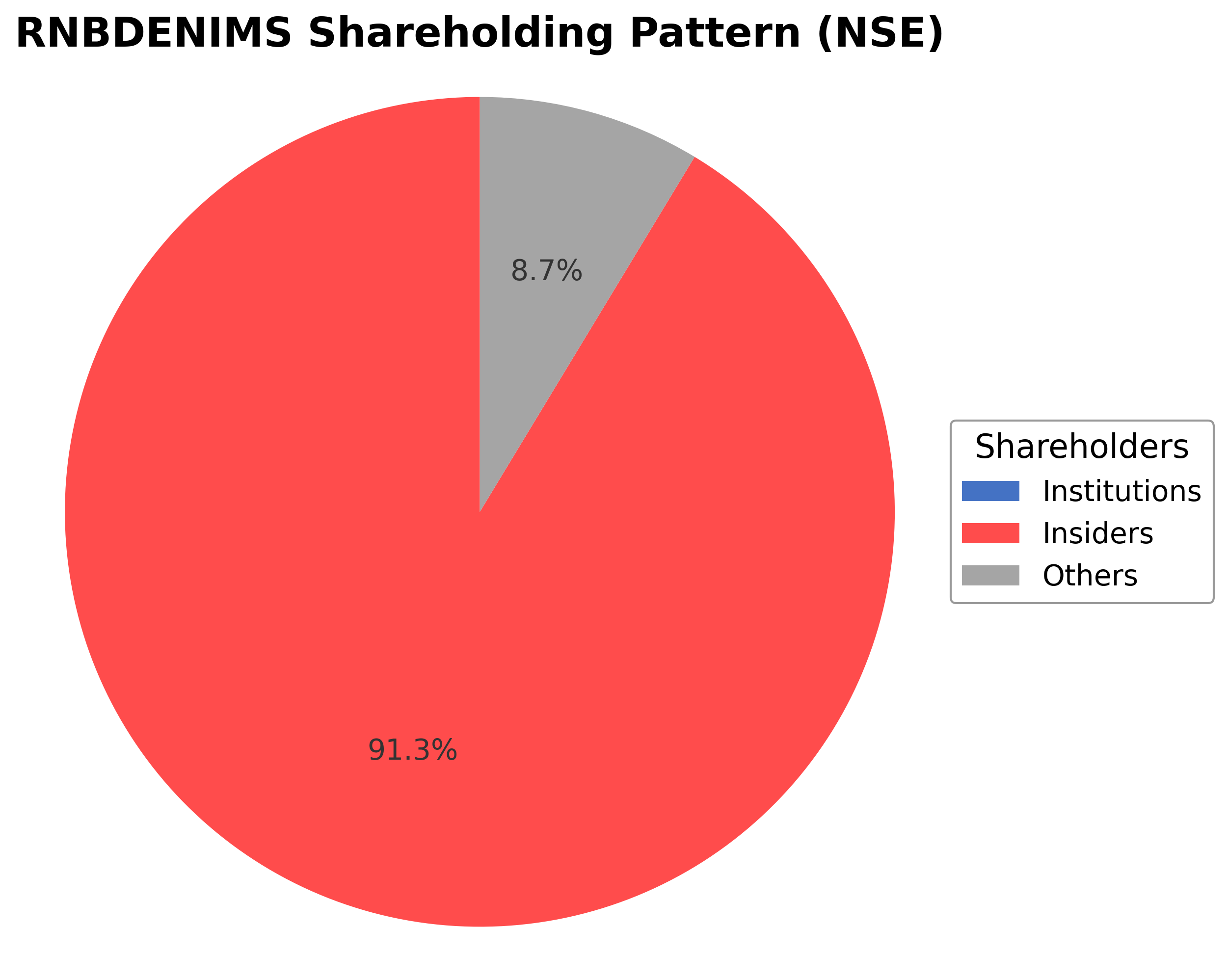 Shareholding Pie Chart