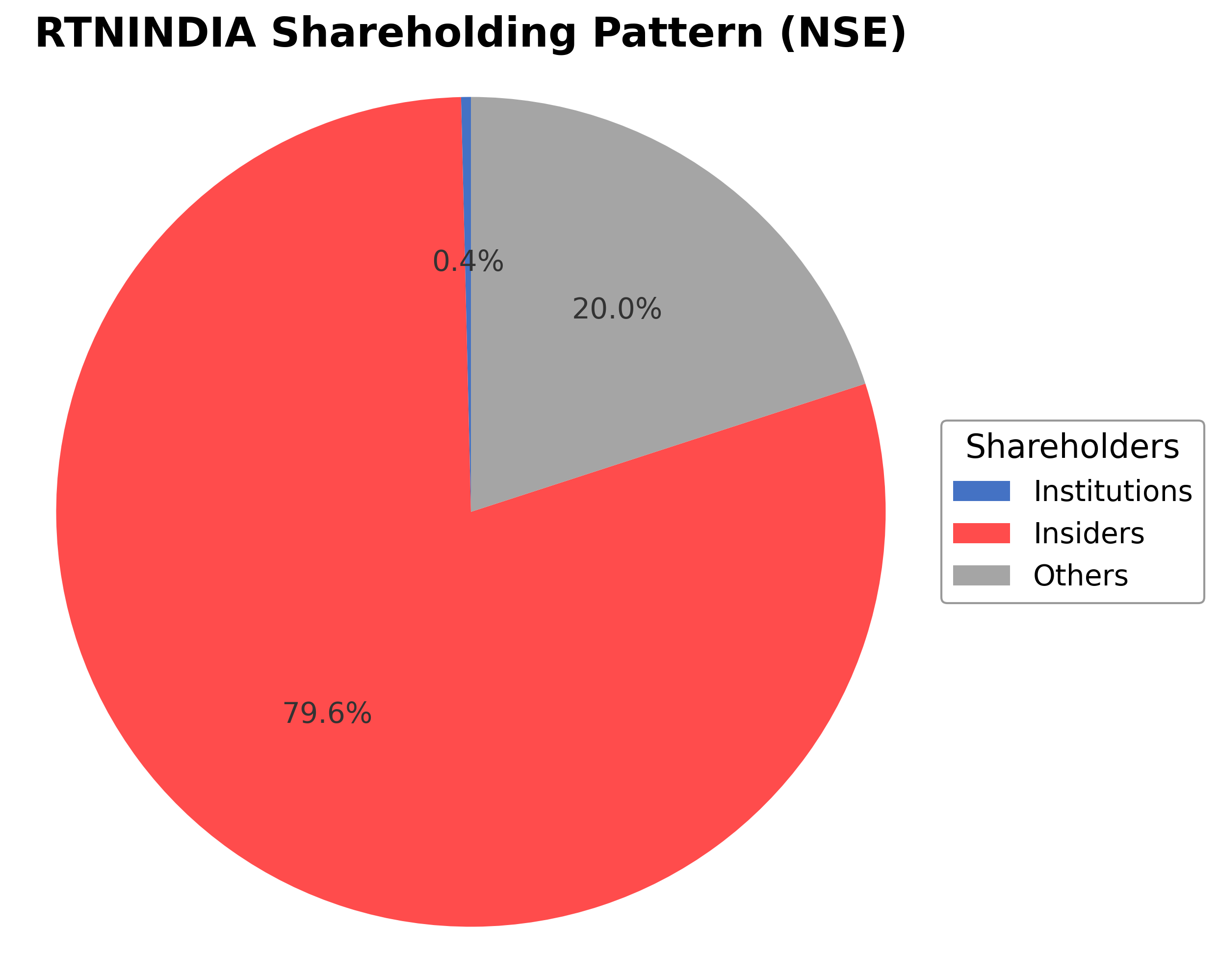 Shareholding Pie Chart