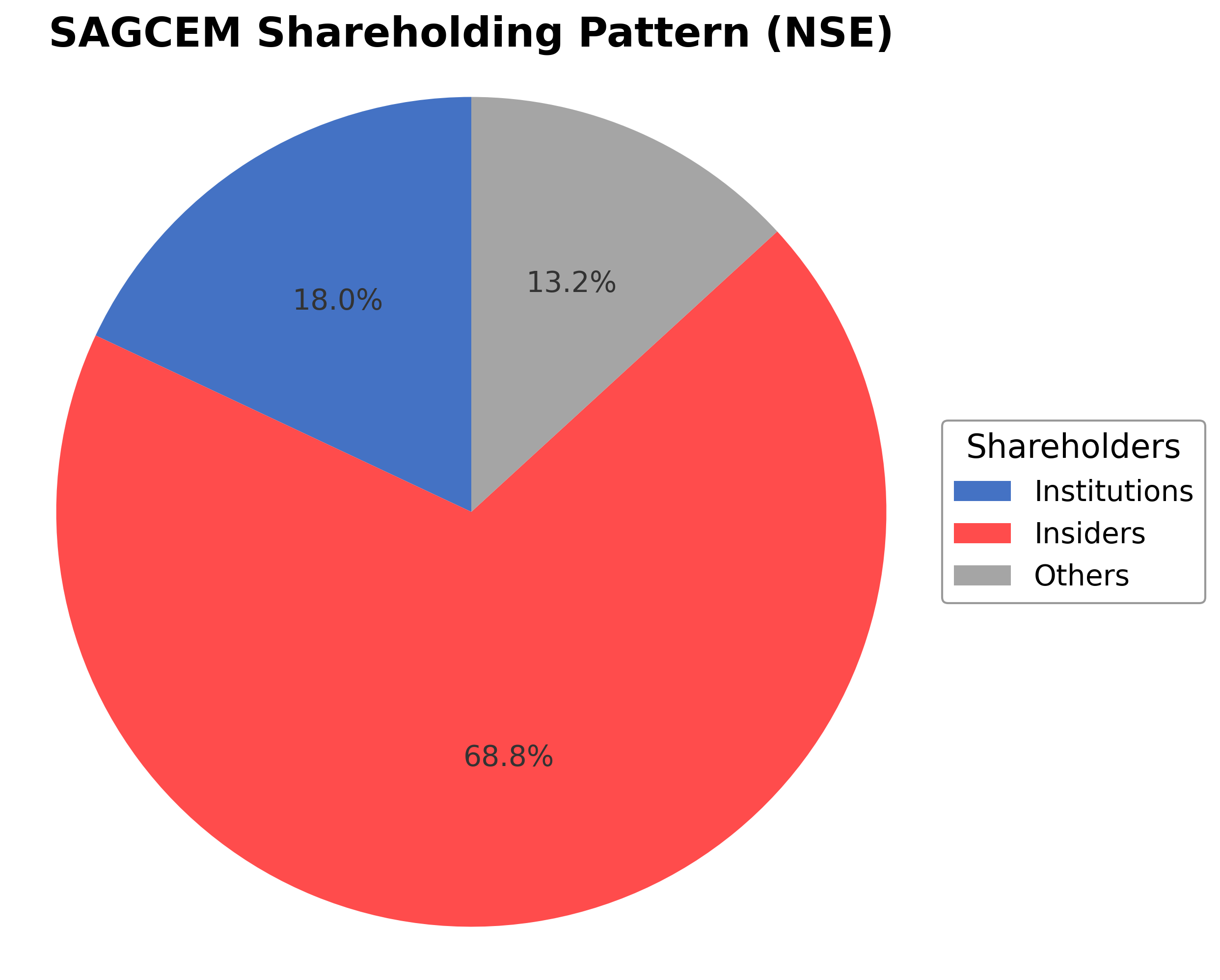 Shareholding Pie Chart