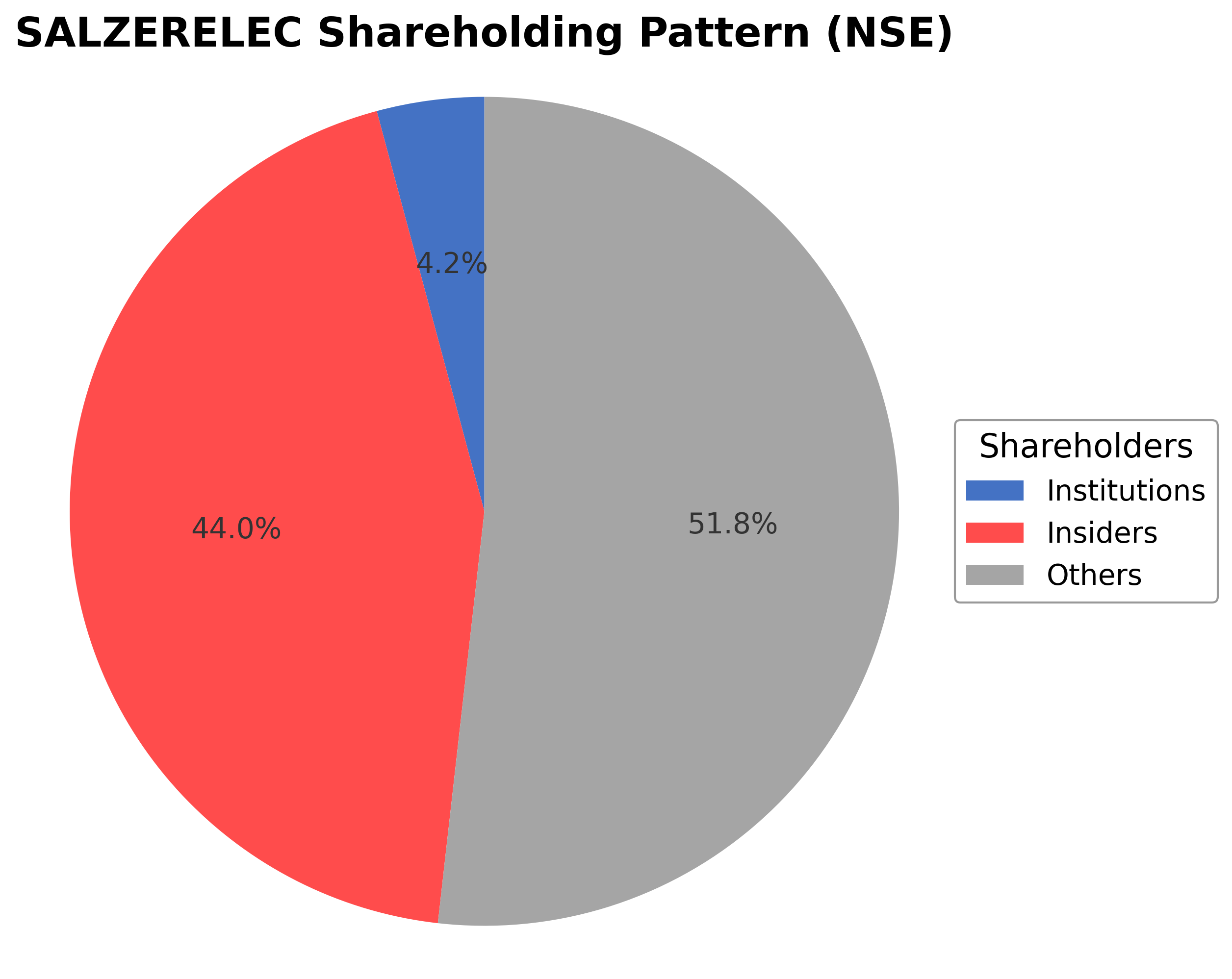 Shareholding Pie Chart