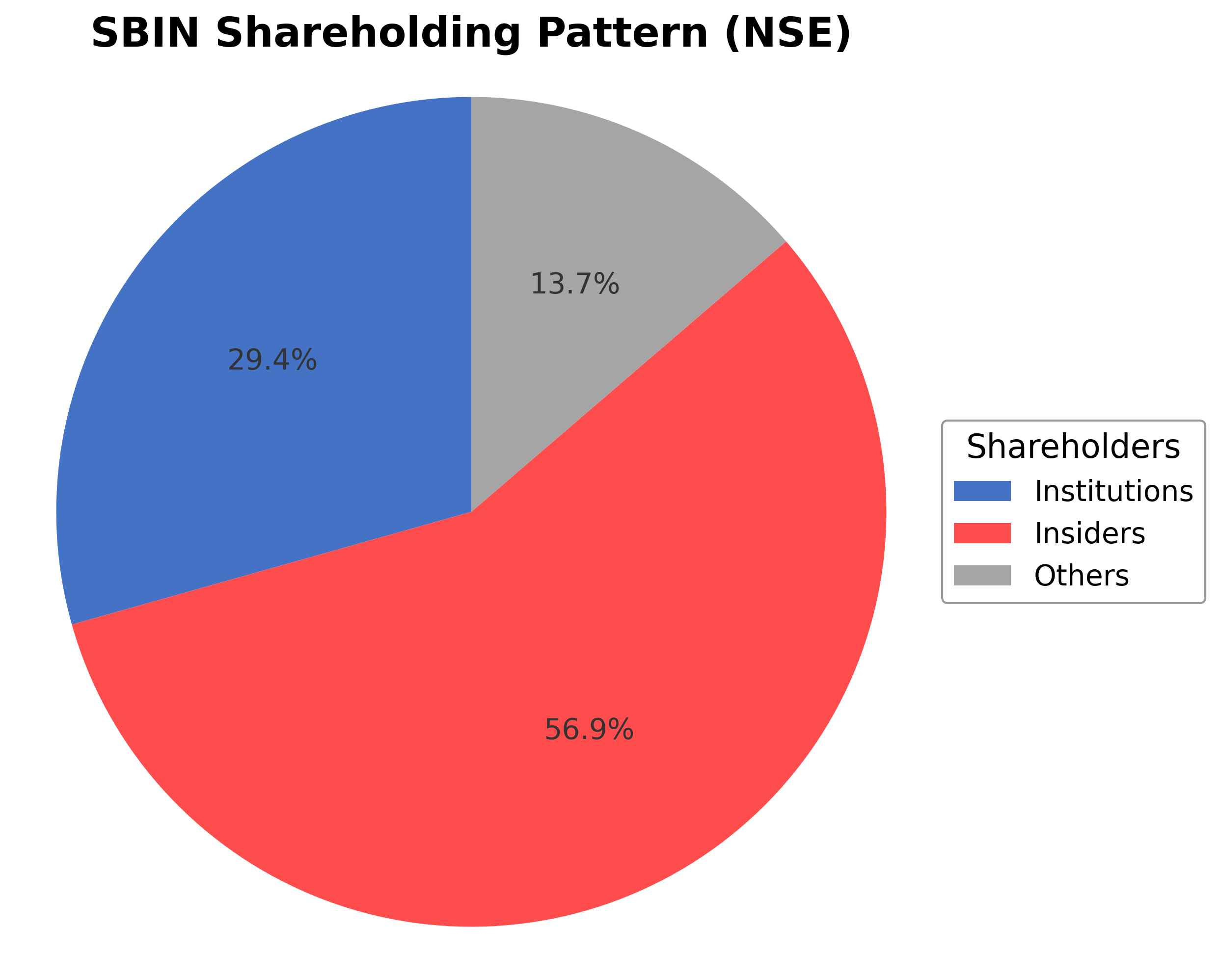 Shareholding Pie Chart