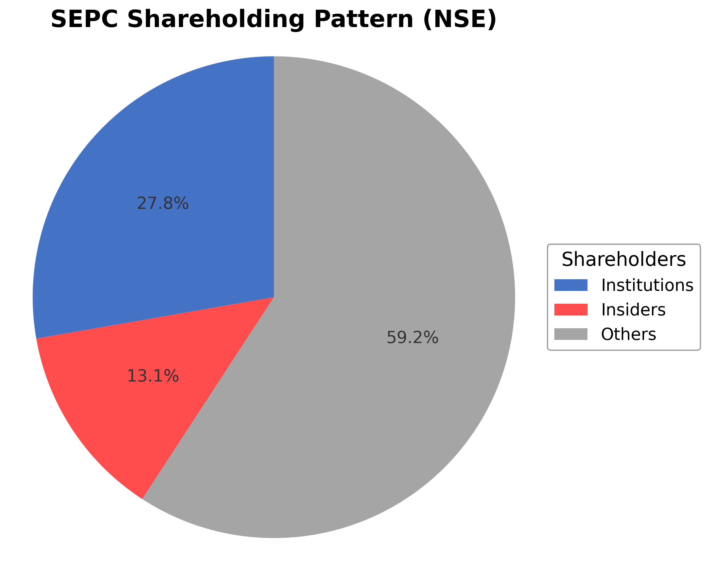 Shareholding Pie Chart