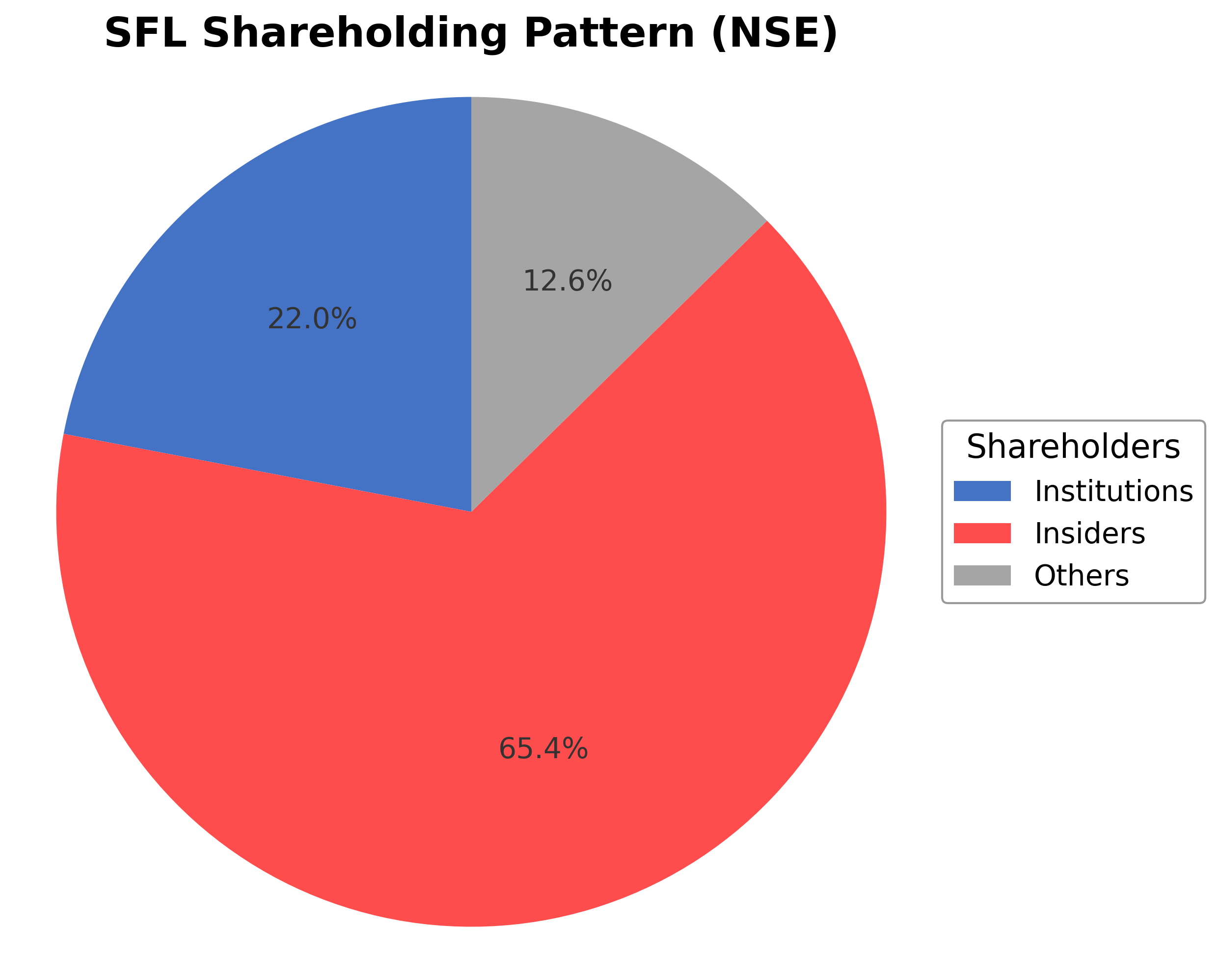 Shareholding Pie Chart