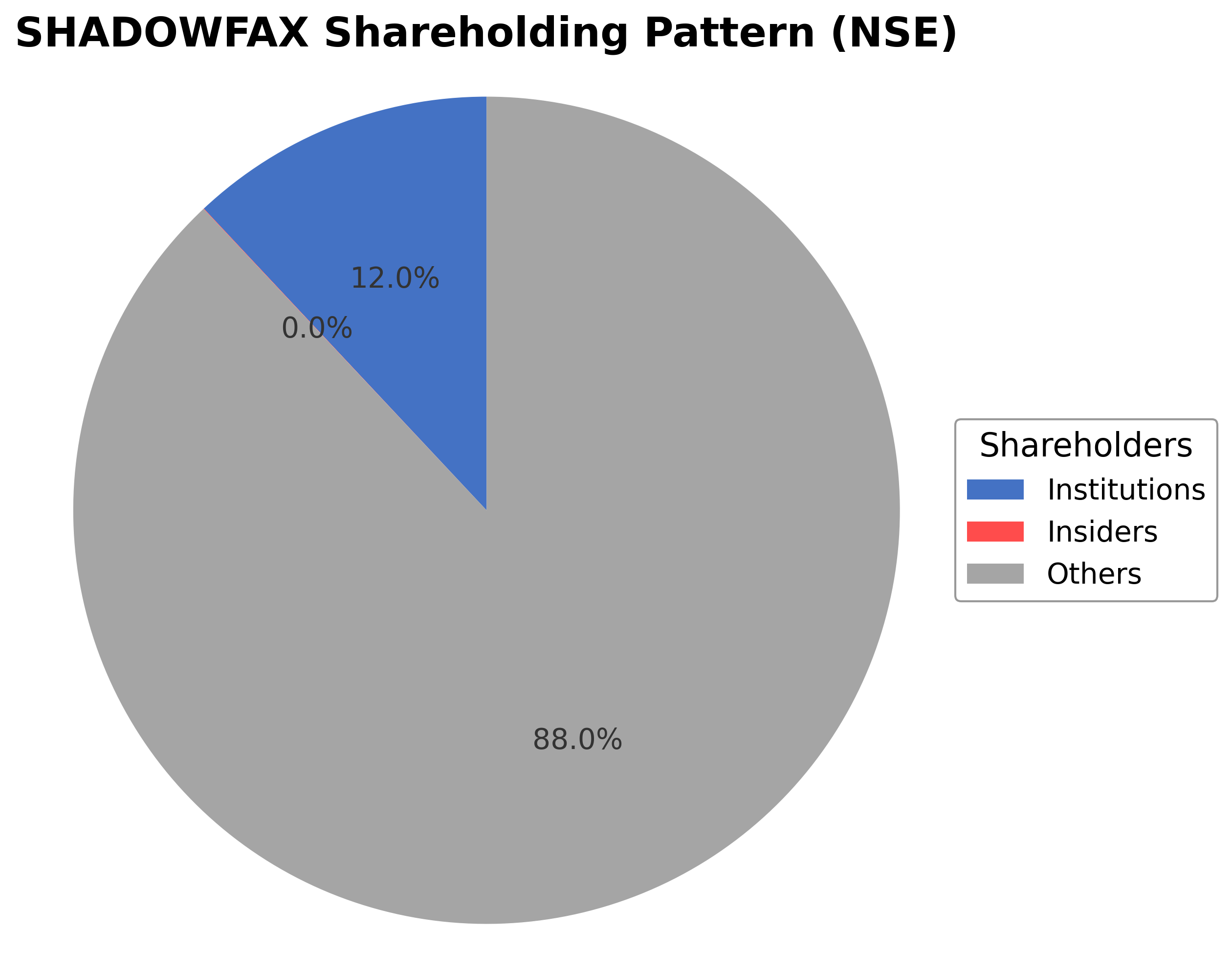 Shareholding Pie Chart