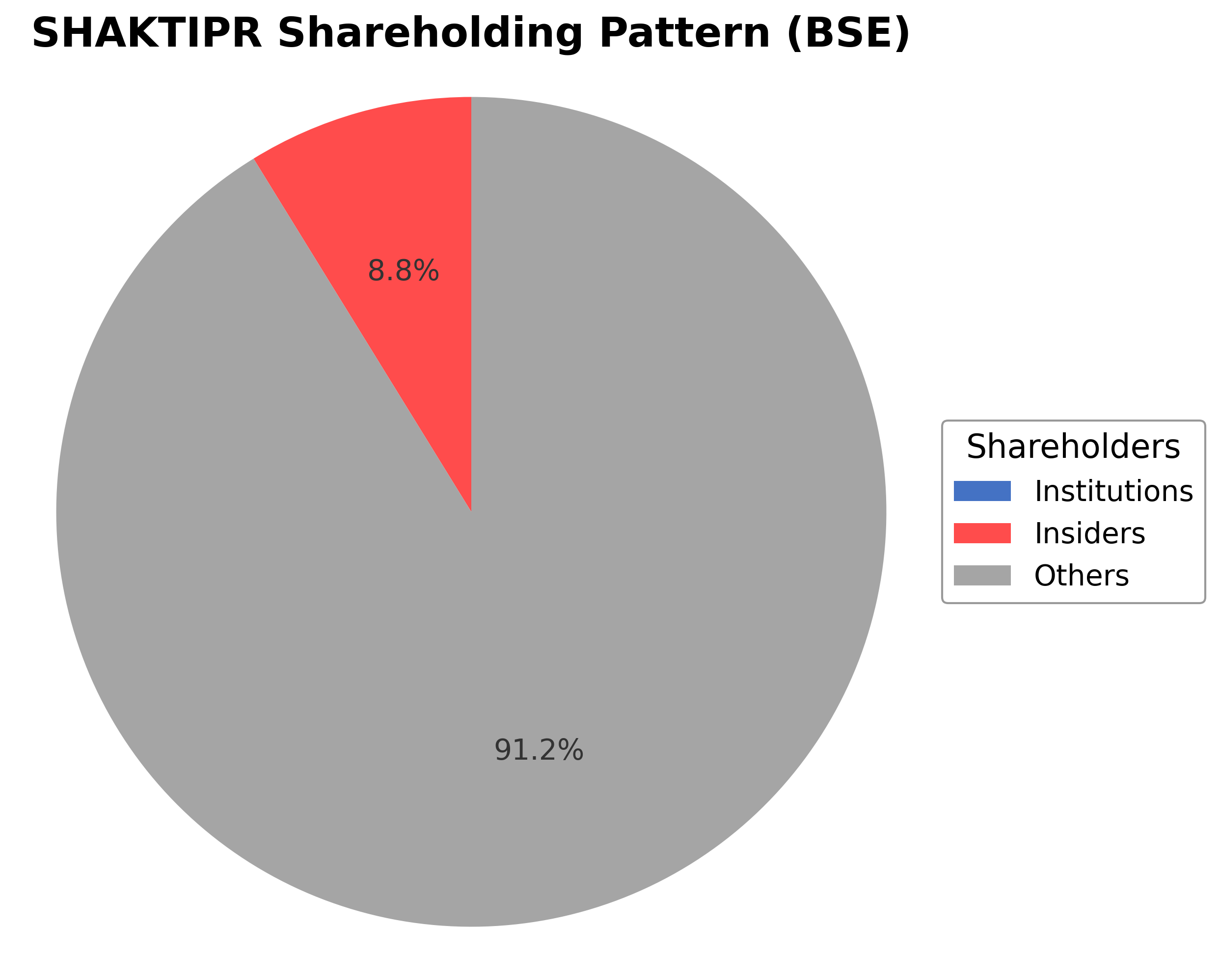 Shareholding Pie Chart