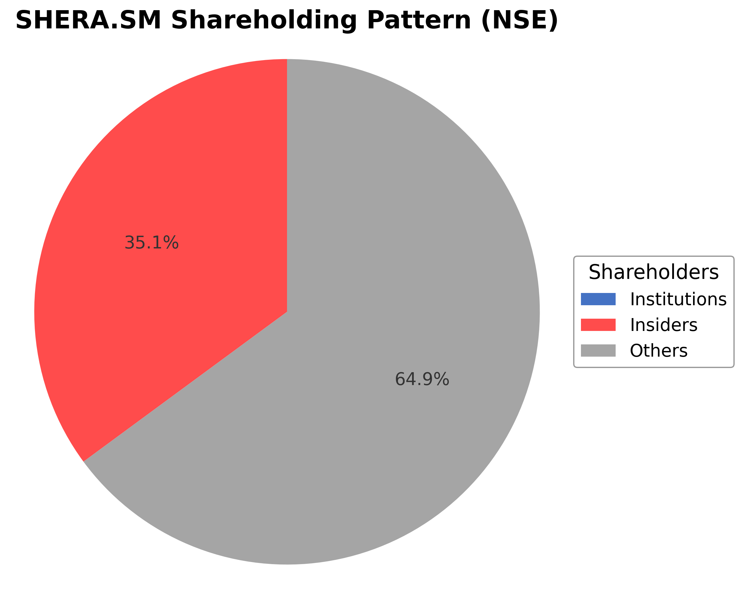 Shareholding Pie Chart