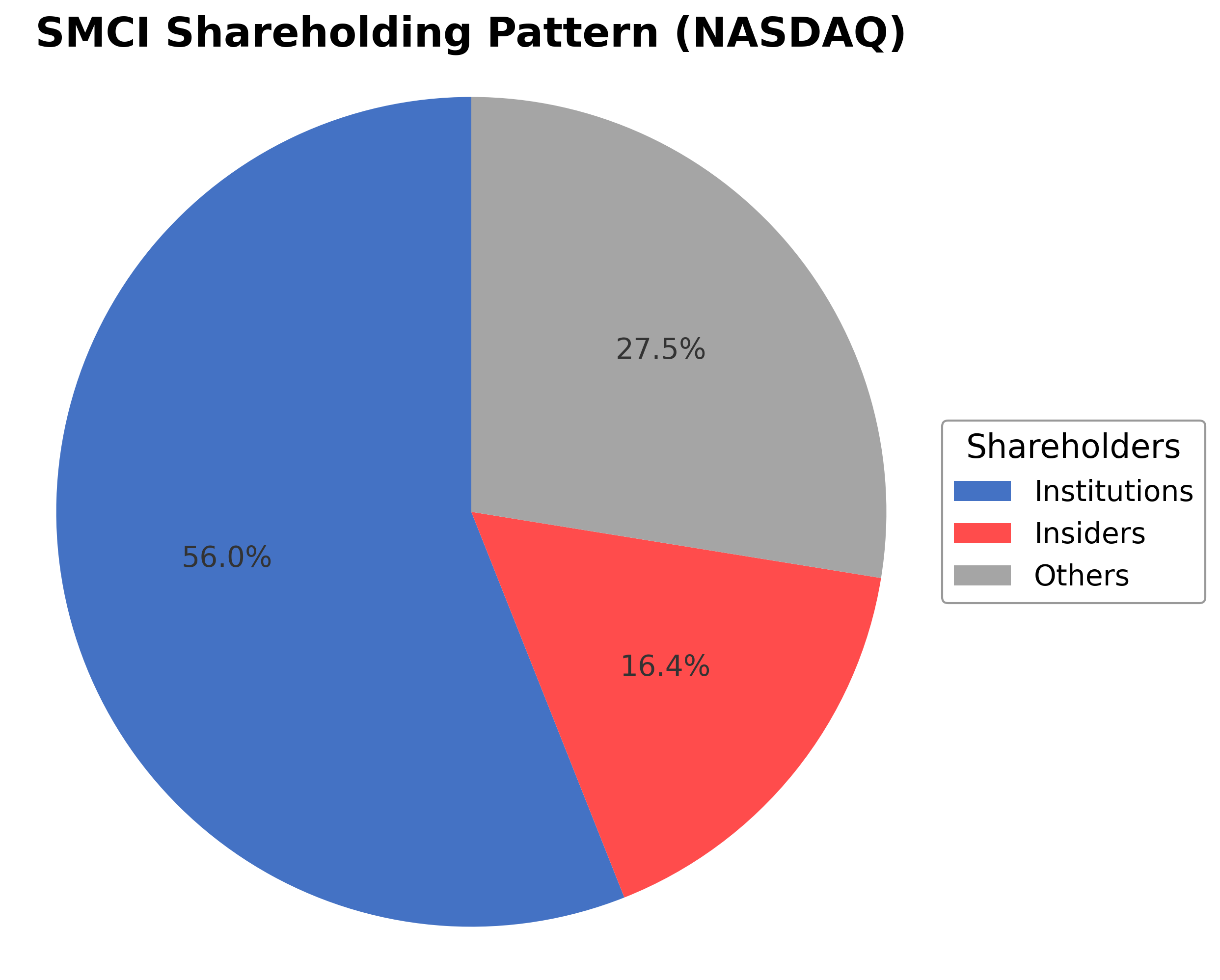 Shareholding Pie Chart