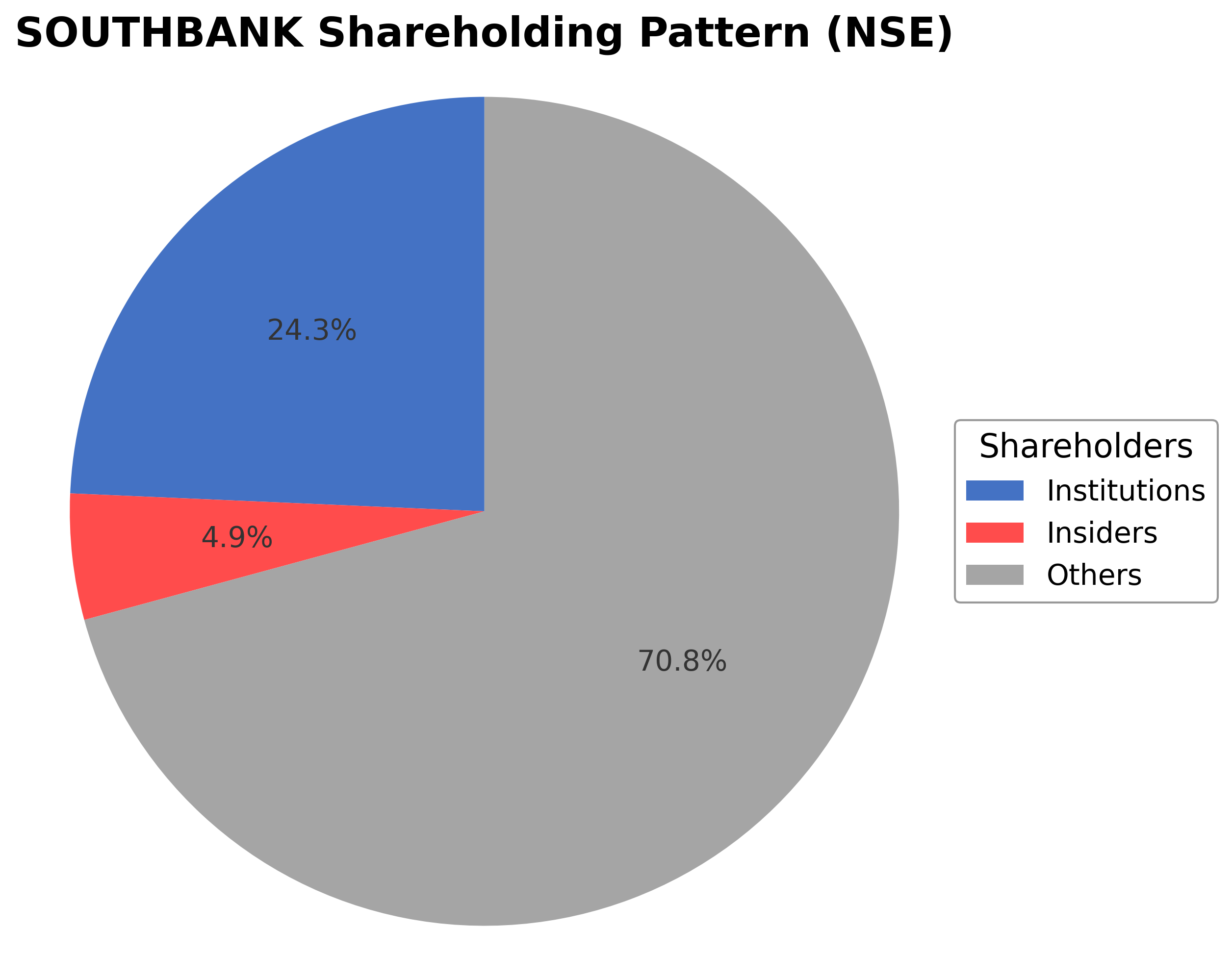 Shareholding Pie Chart