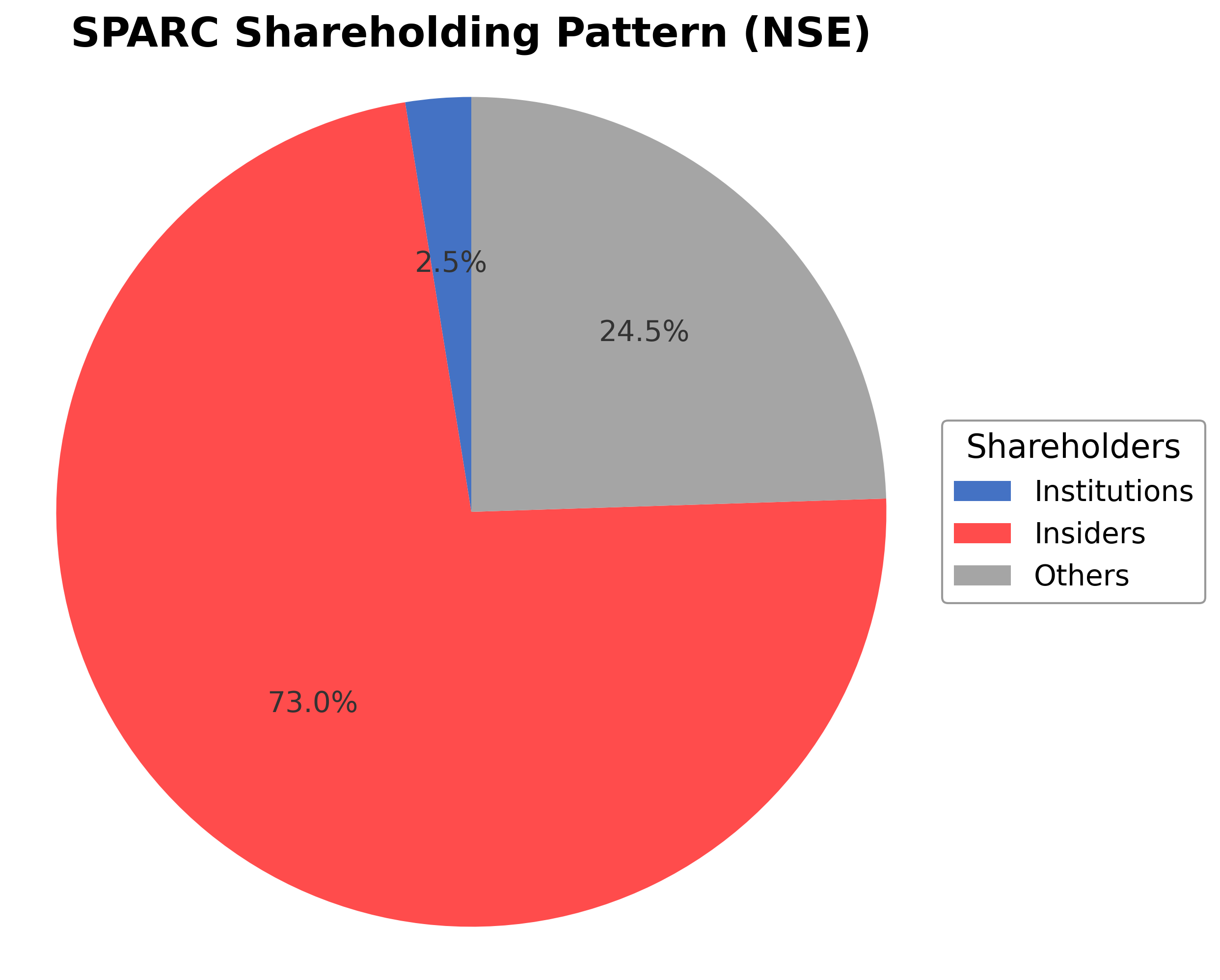 Shareholding Pie Chart