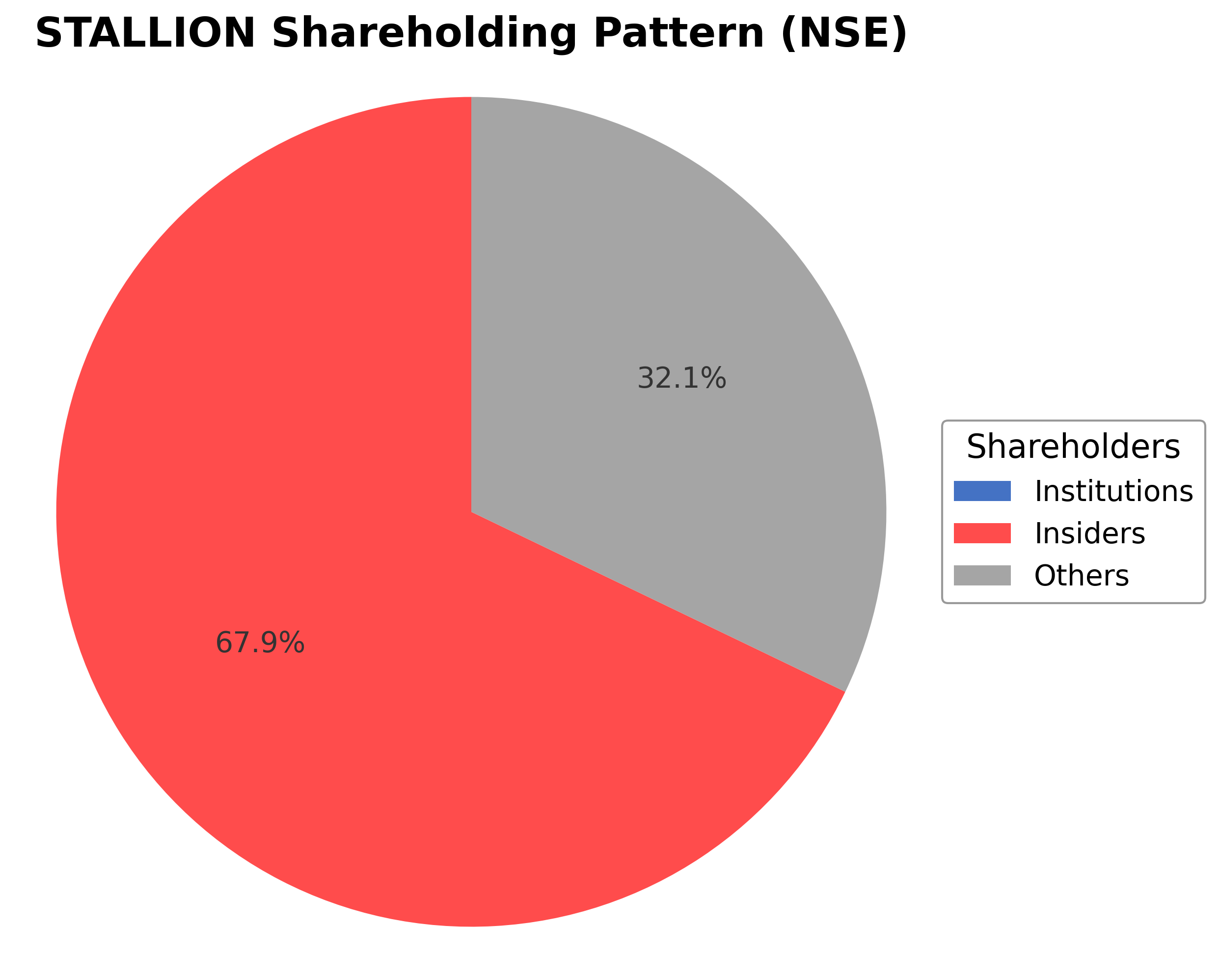 Shareholding Pie Chart