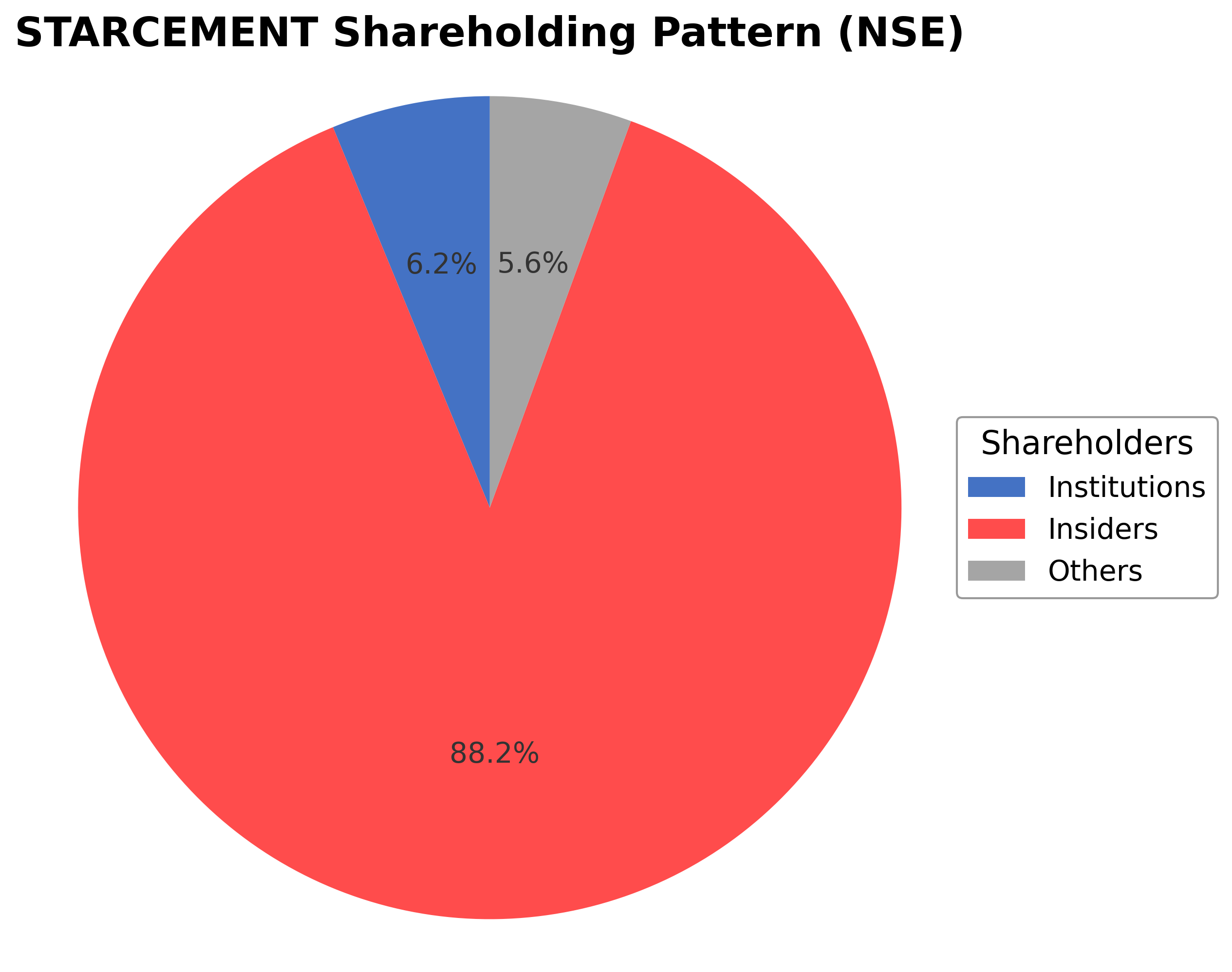 Shareholding Pie Chart